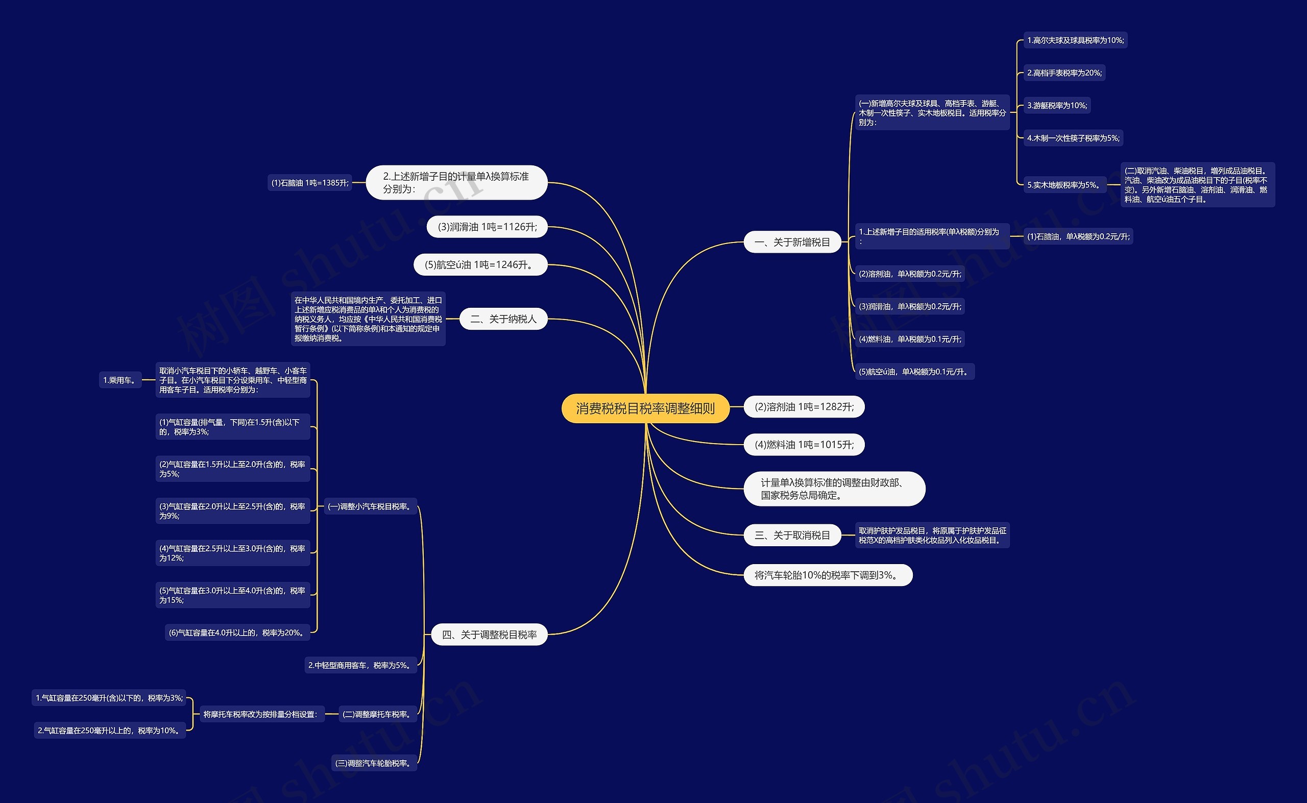 消费税税目税率调整细则思维导图