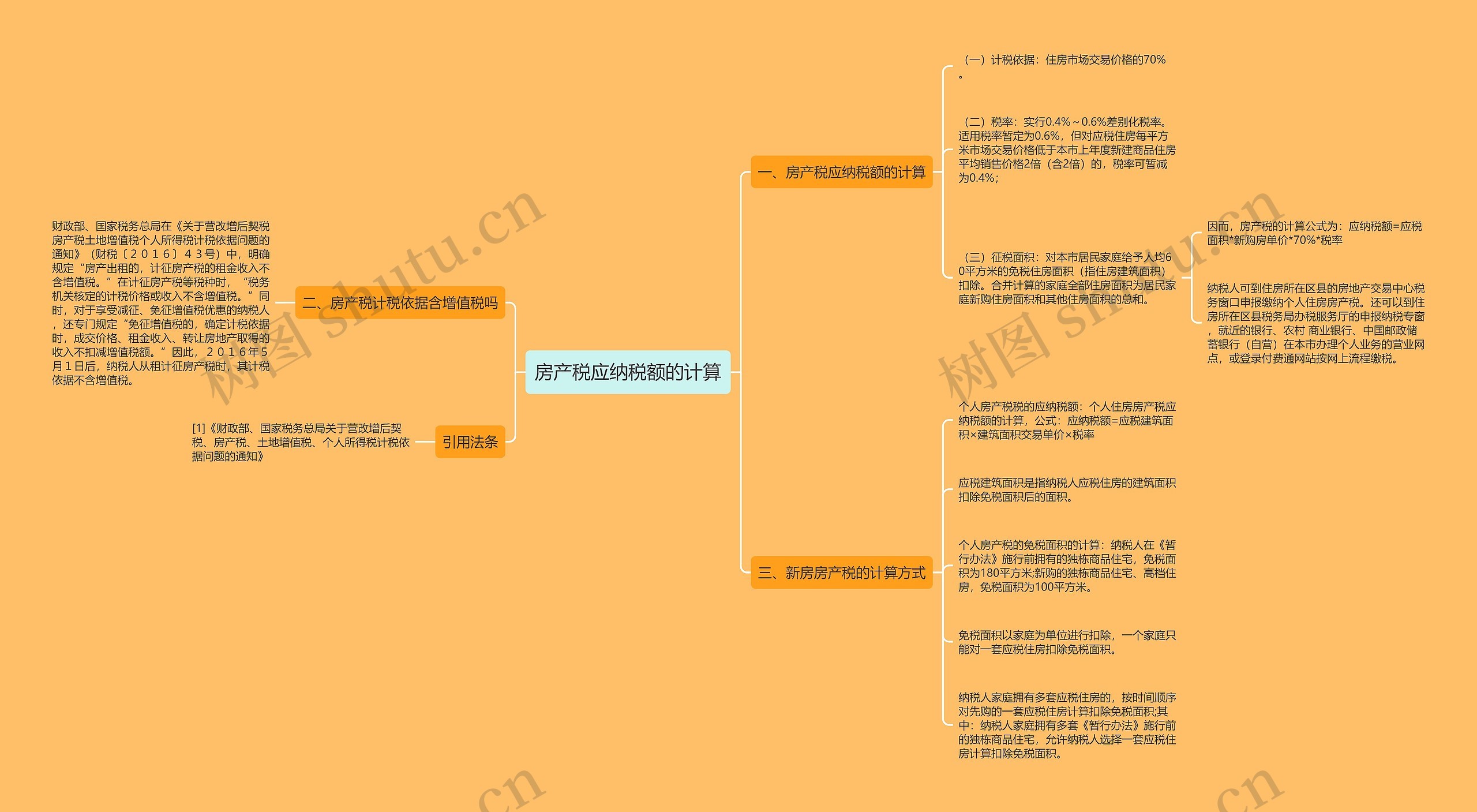 房产税应纳税额的计算思维导图