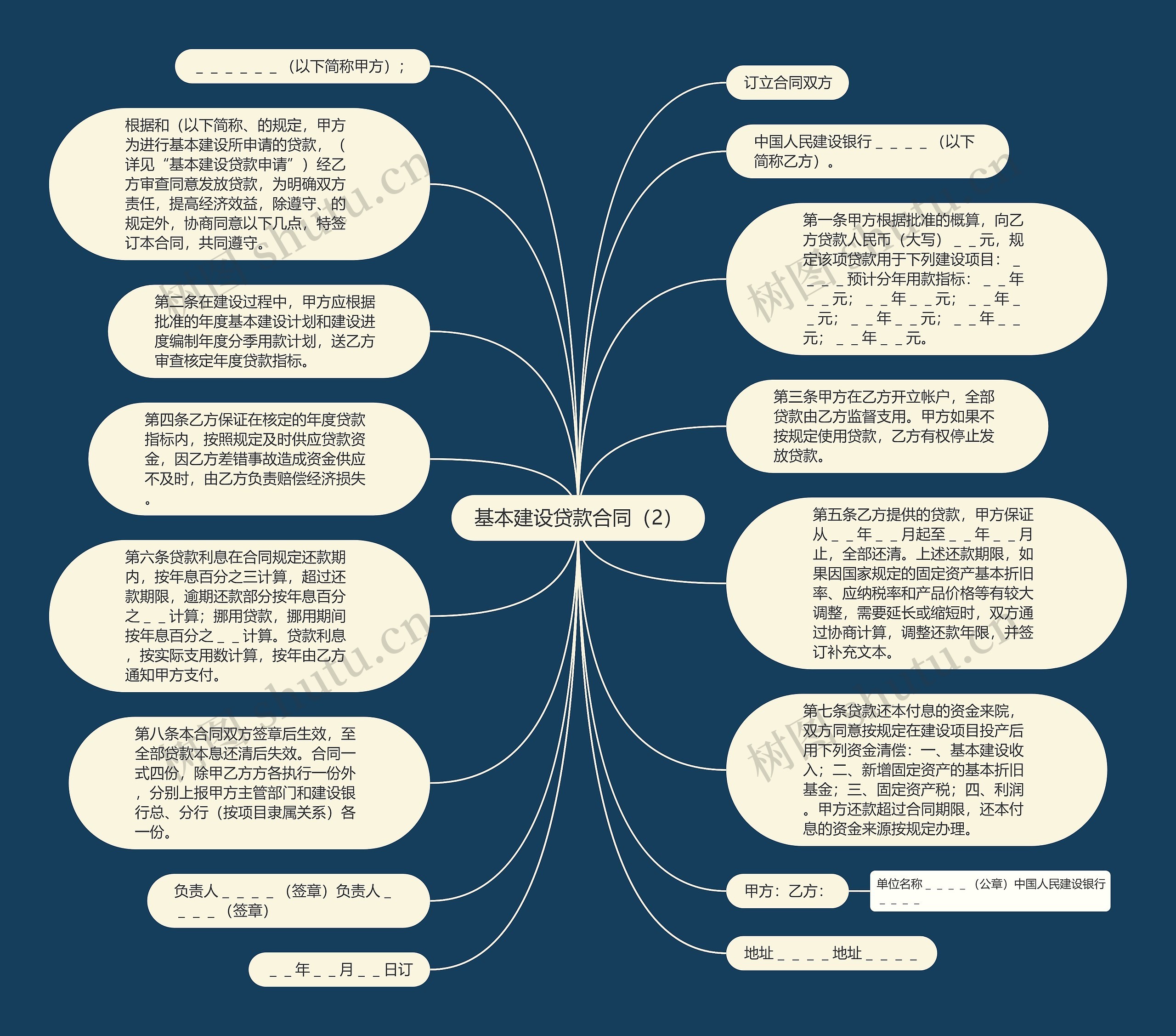 基本建设贷款合同（2）思维导图