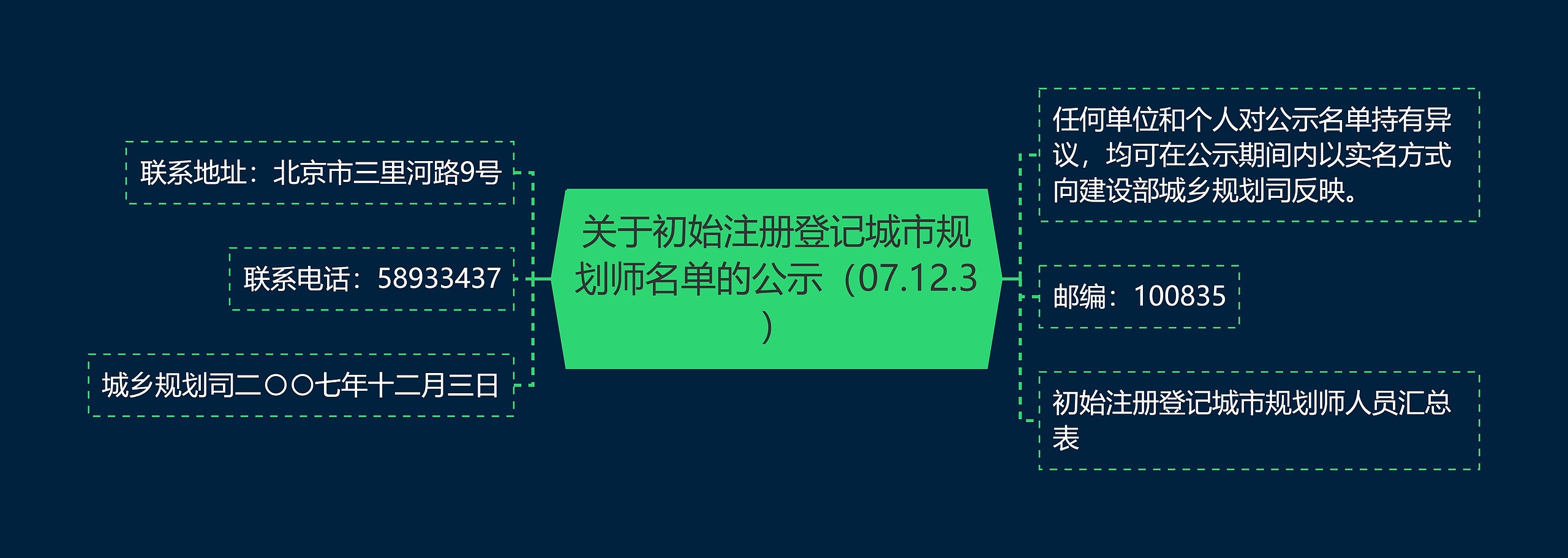关于初始注册登记城市规划师名单的公示(07.12.3) 关于初始注册登记城市规划师名单的公示(07.12.3)