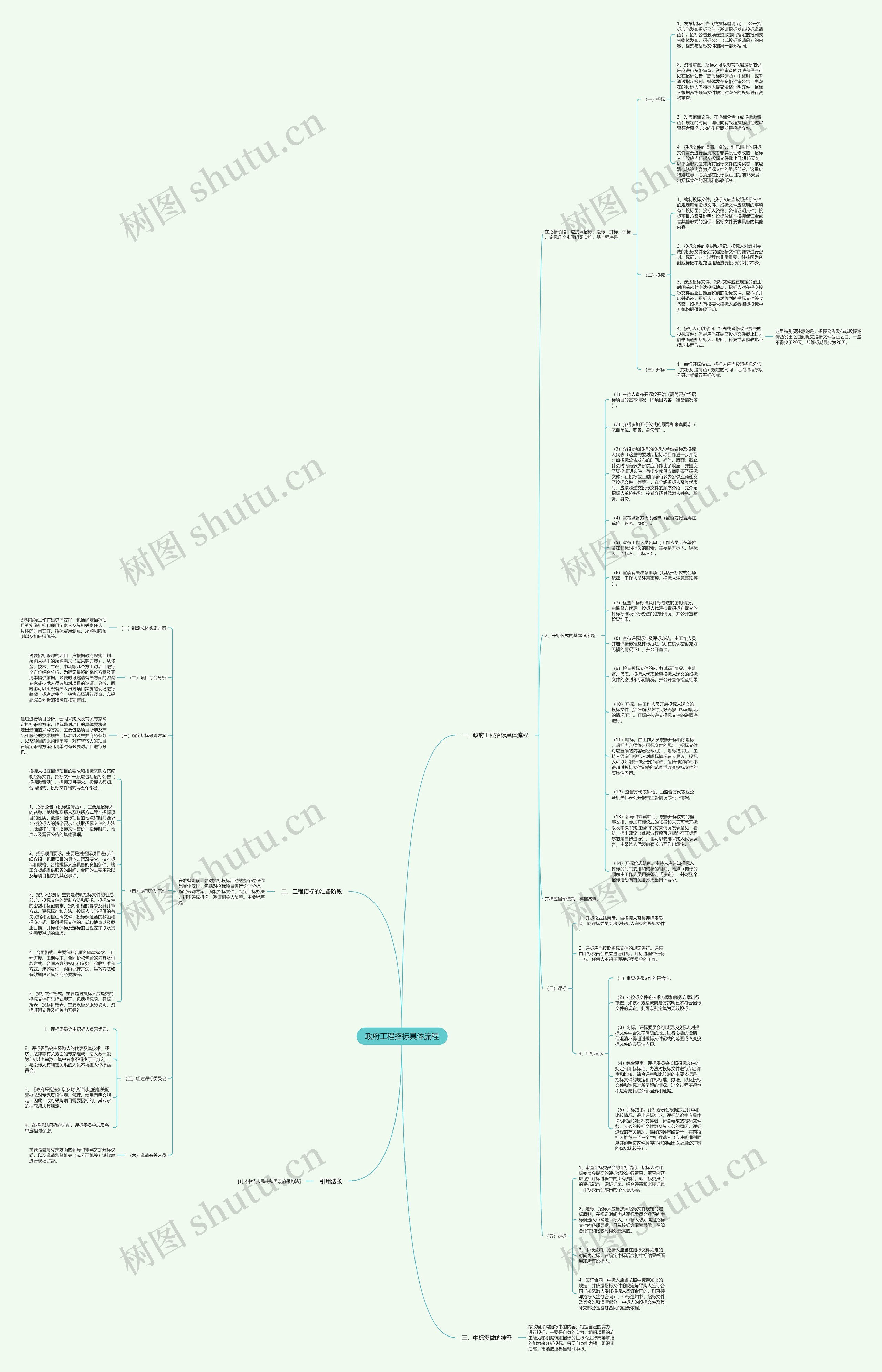 政府工程招标具体流程思维导图