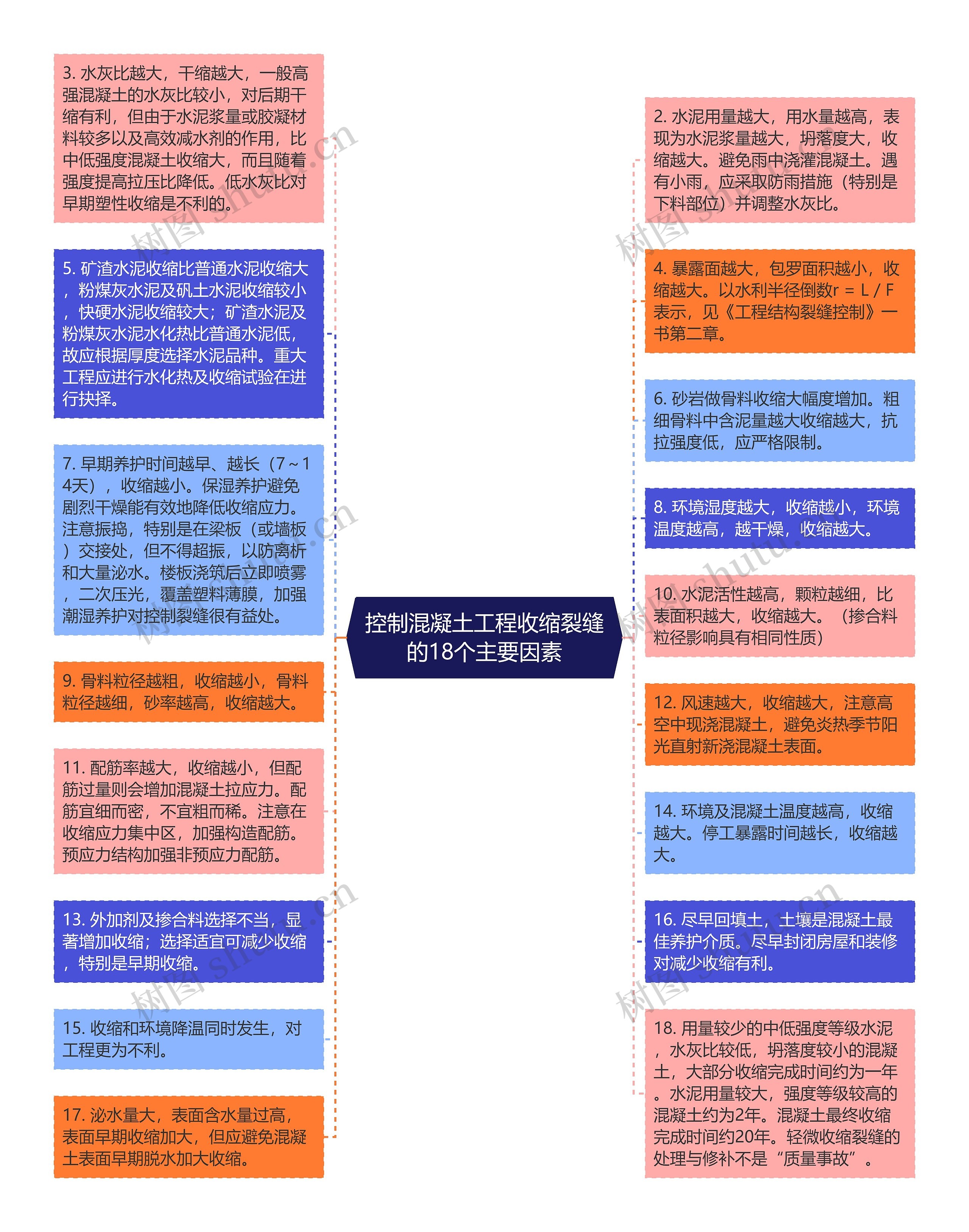 控制混凝土工程收缩裂缝的18个主要因素