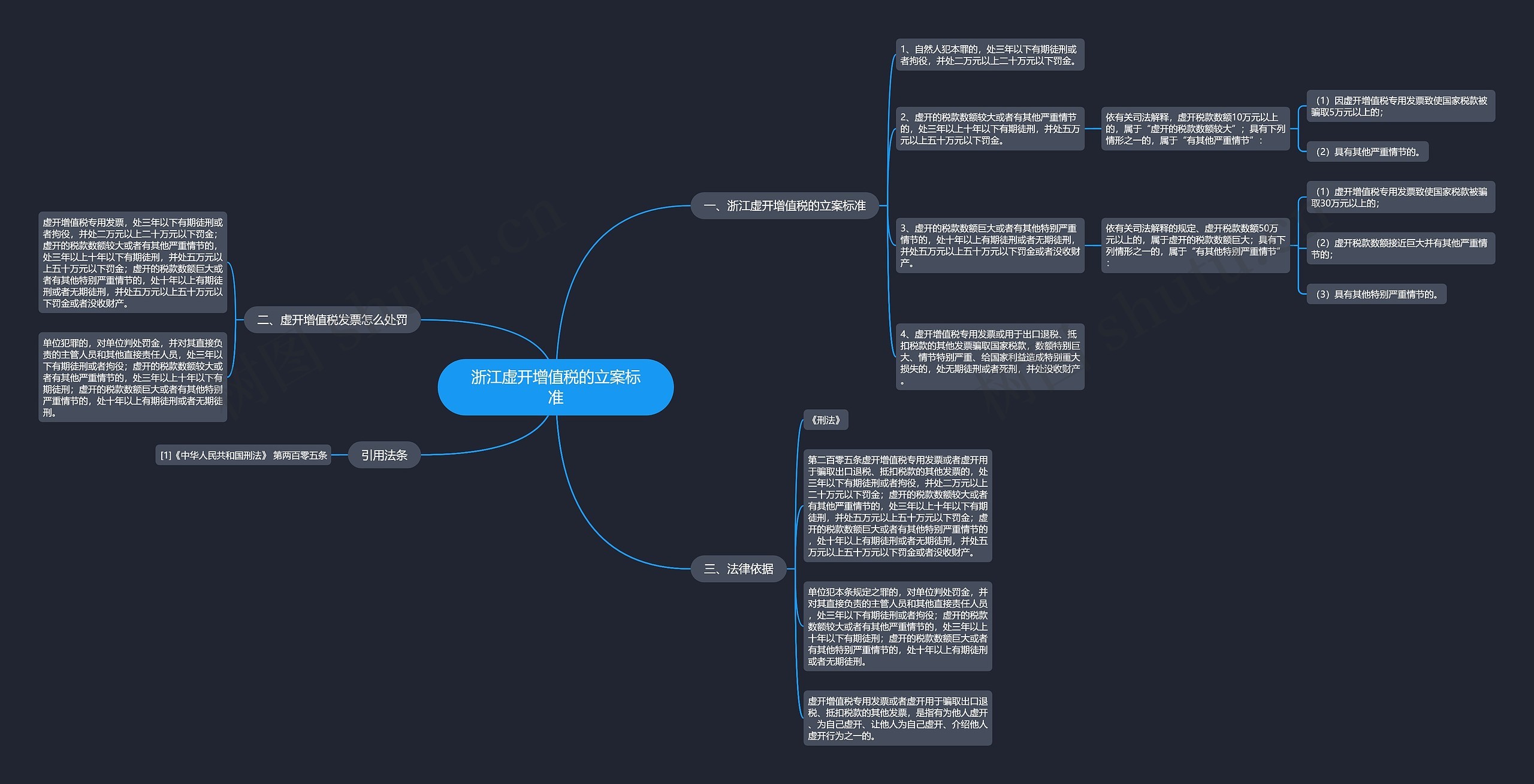 浙江虚开增值税的立案标准思维导图