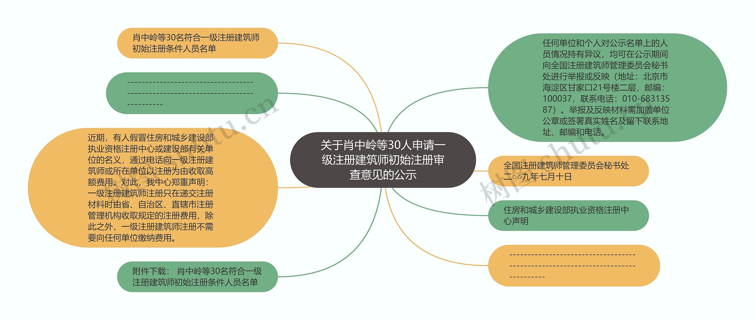 关于肖中岭等30人申请一级注册建筑师初始注册审查意见的公示