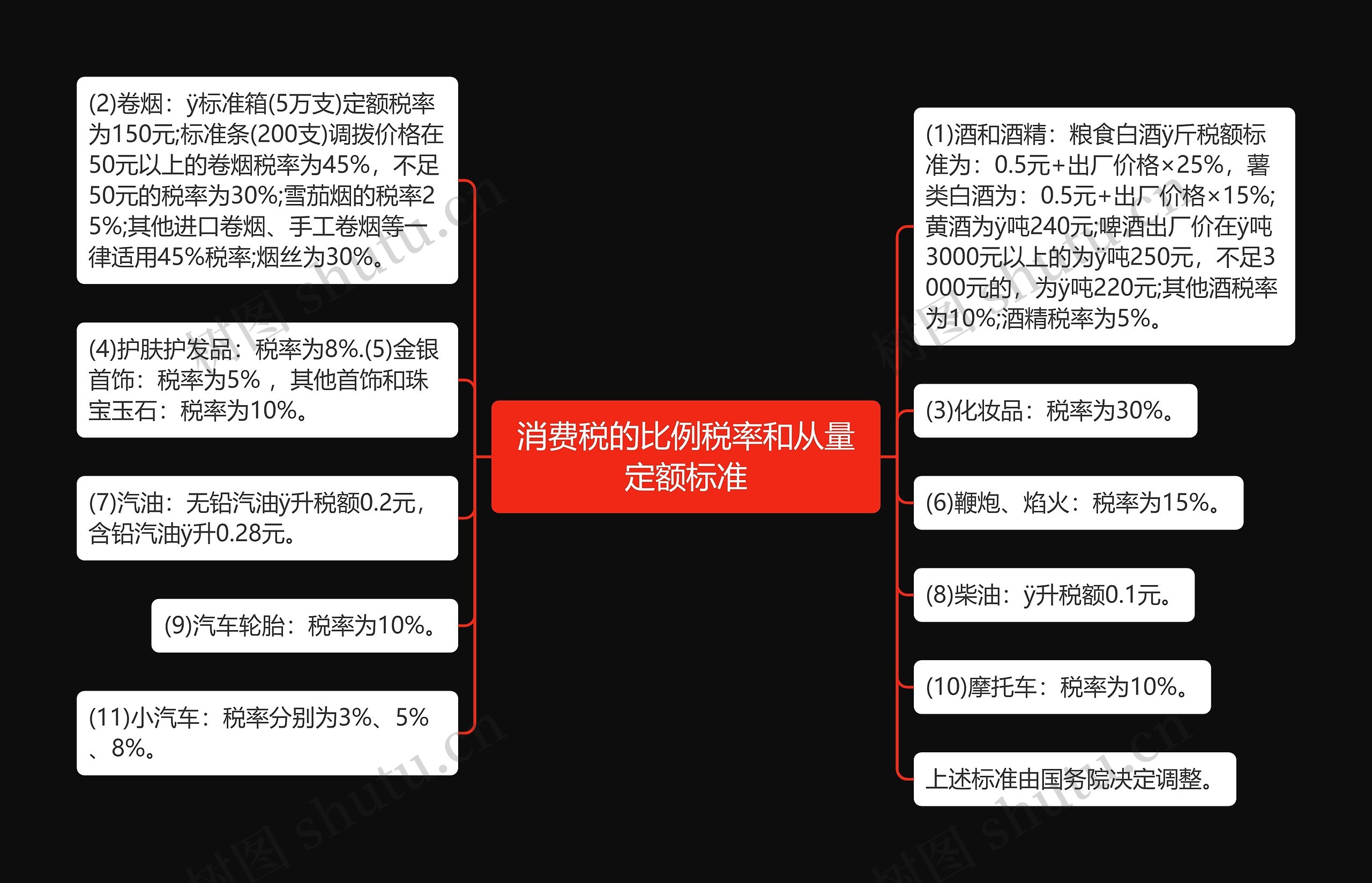 消费税的比例税率和从量定额标准思维导图