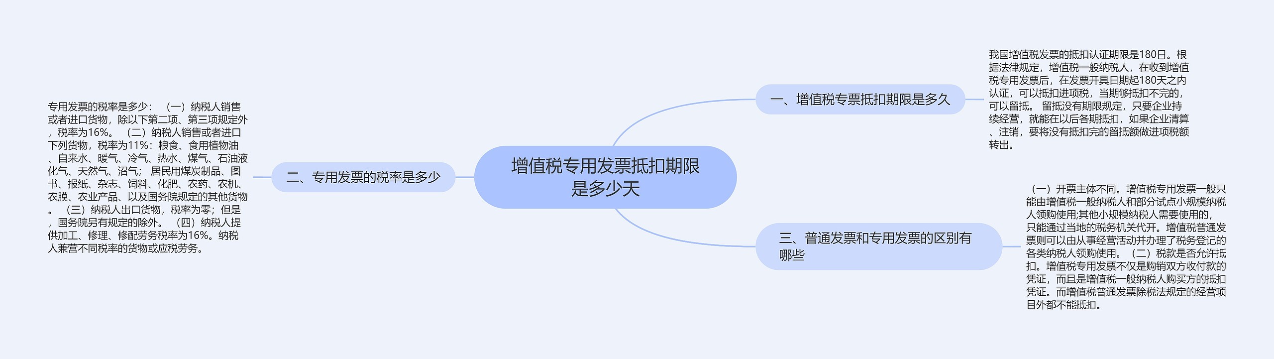 增值税专用发票抵扣期限是多少天思维导图