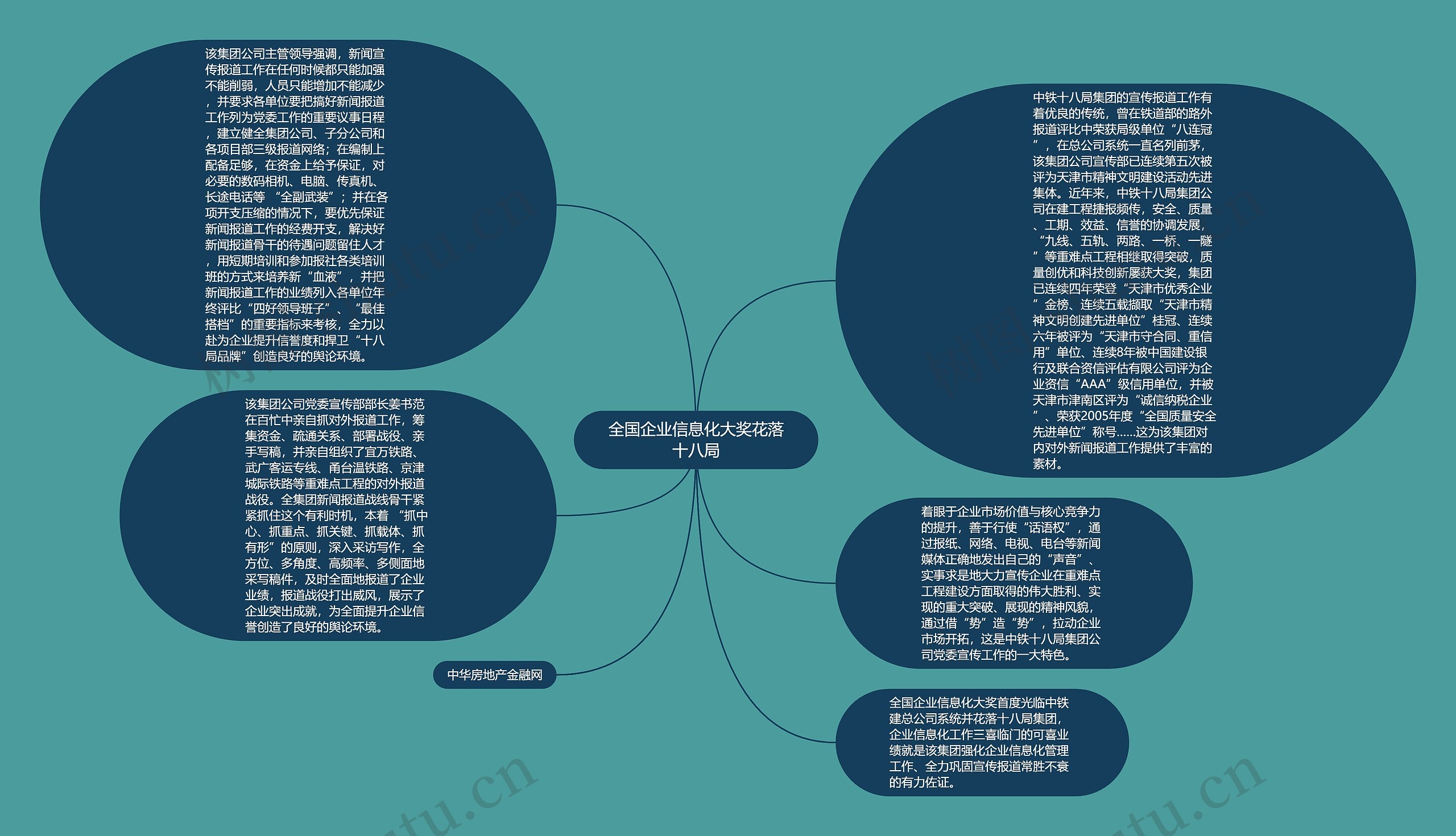 全国企业信息化大奖花落十八局思维导图