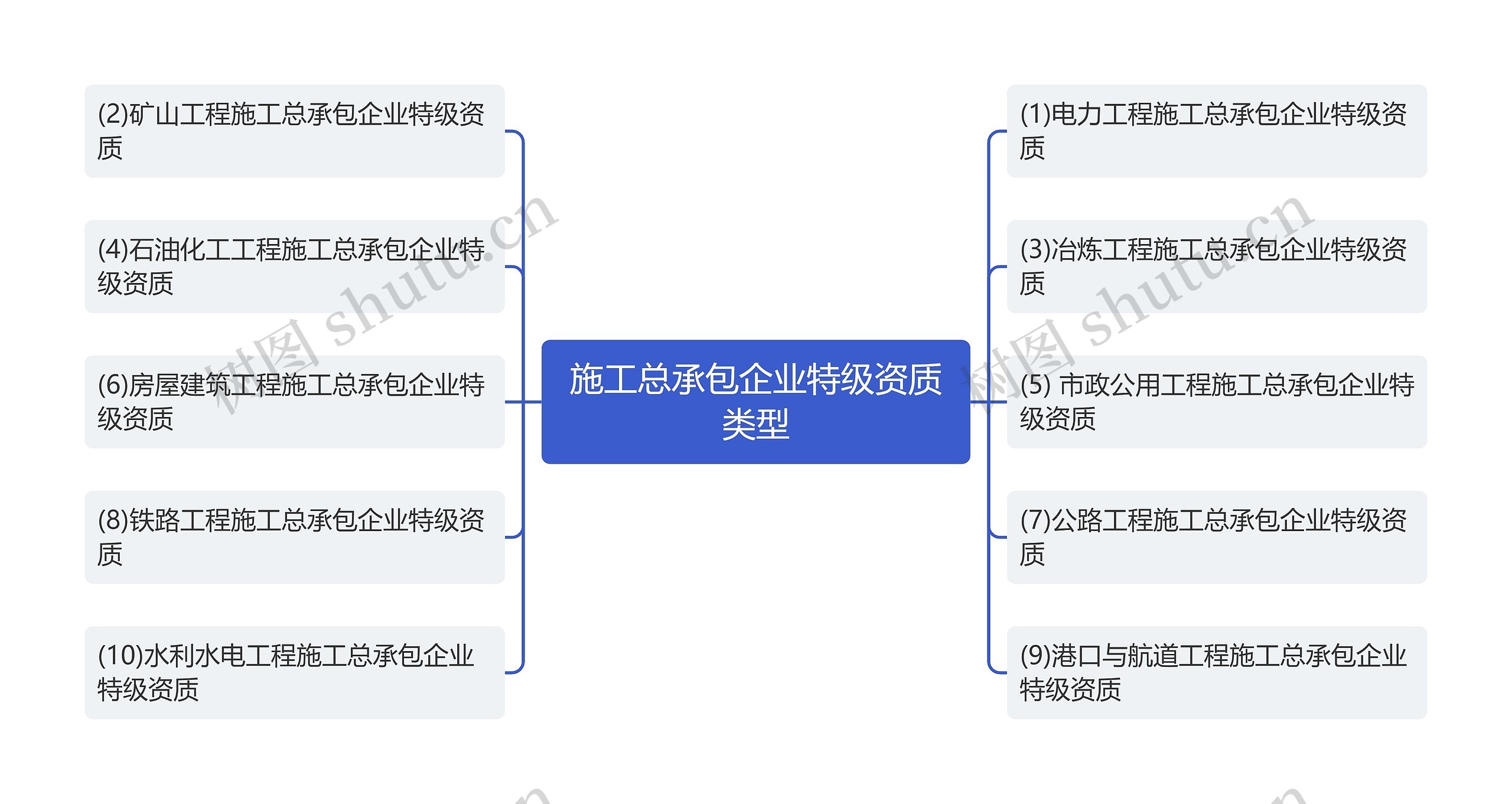 施工总承包企业特级资质类型思维导图