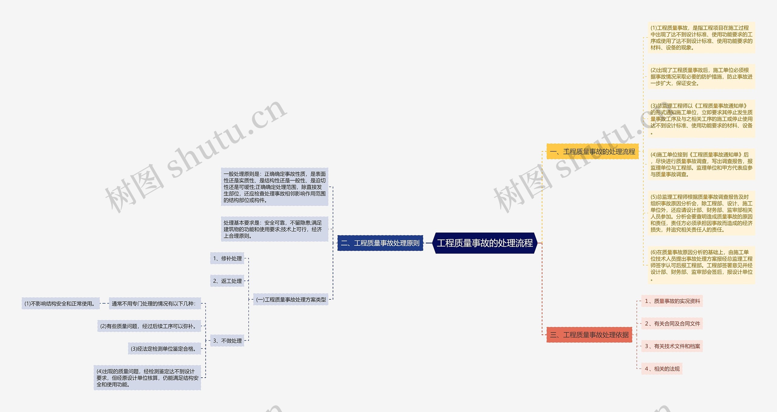 工程质量事故的处理流程思维导图