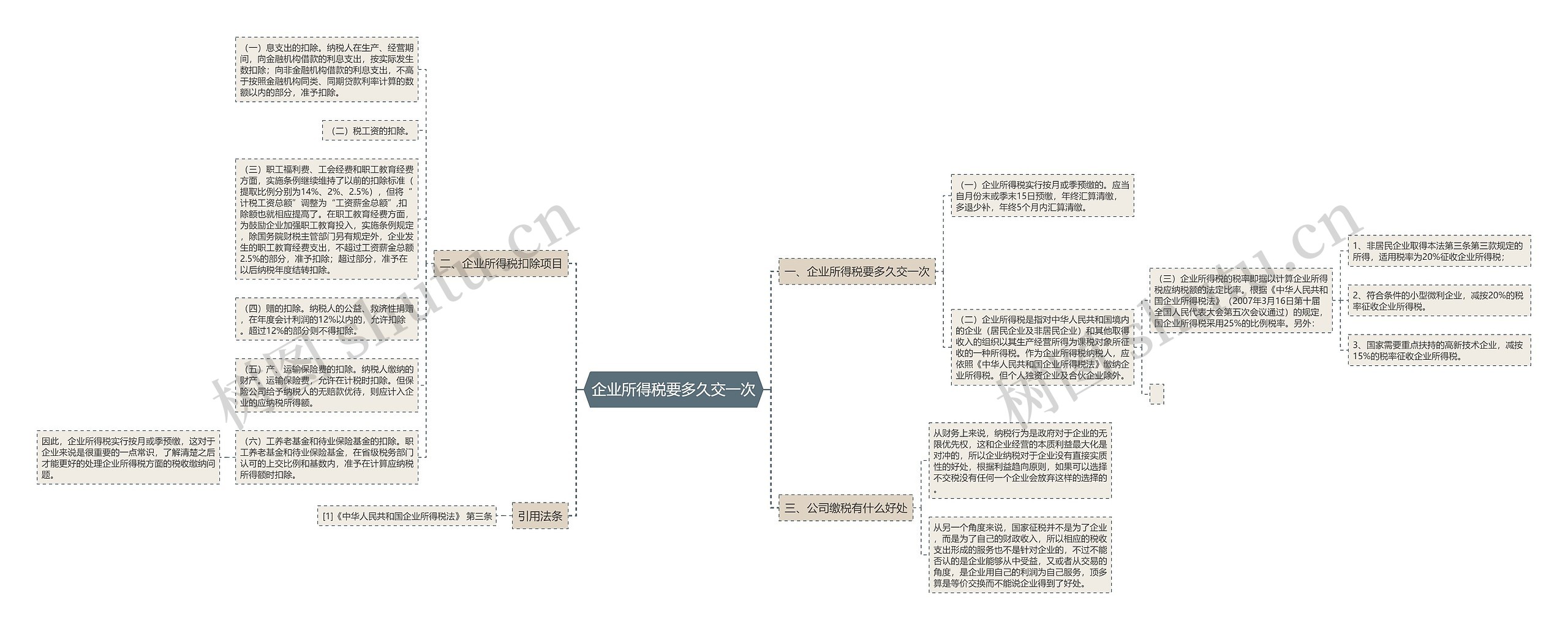 企业所得税要多久交一次思维导图