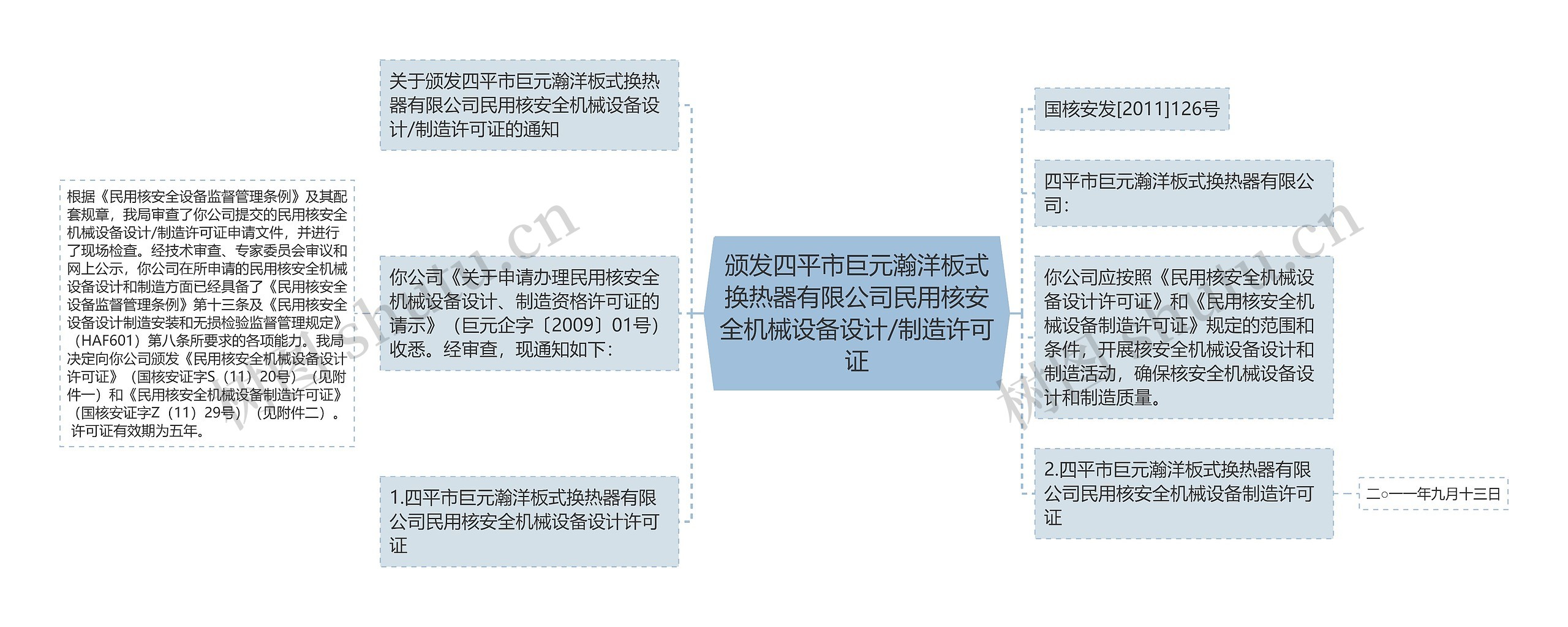 颁发四平市巨元瀚洋板式换热器有限公司民用核安全机械设备设计/制造许可证思维导图