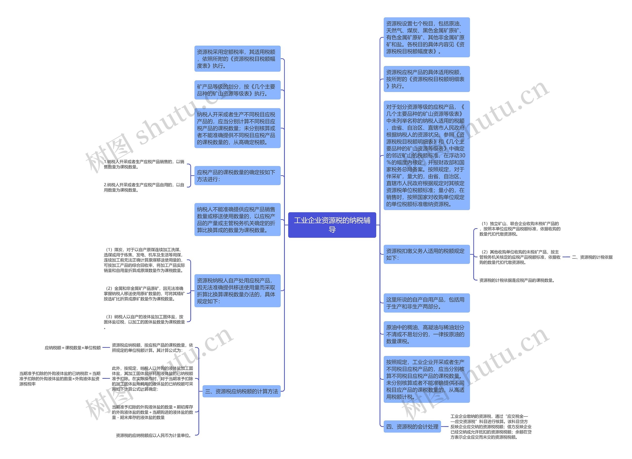 工业企业资源税的纳税辅导思维导图