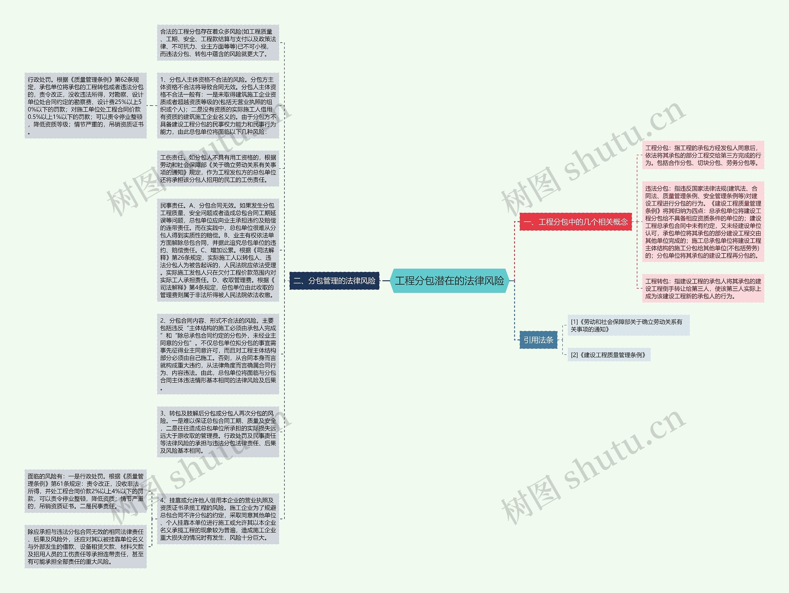 工程分包潜在的法律风险思维导图