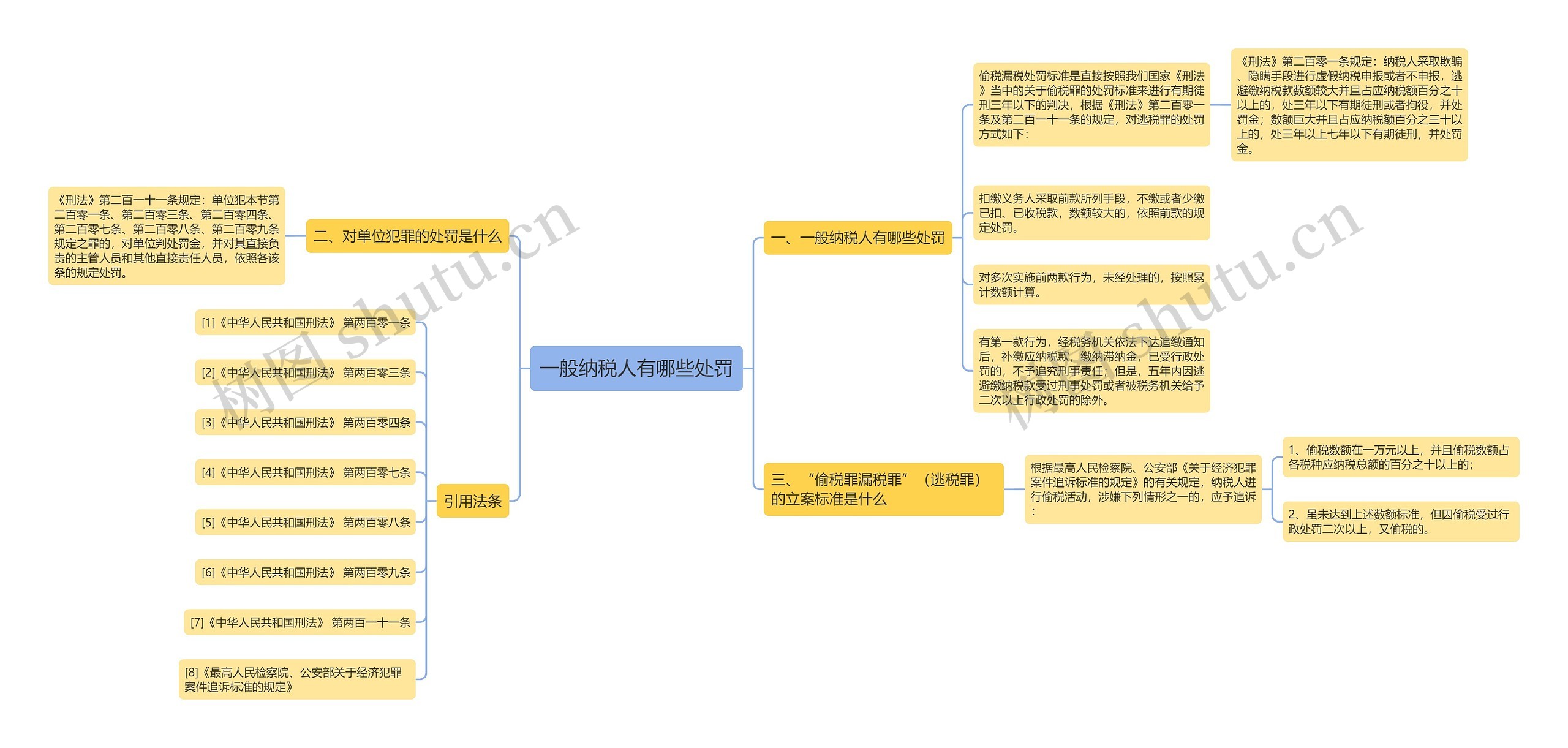 一般纳税人有哪些处罚思维导图