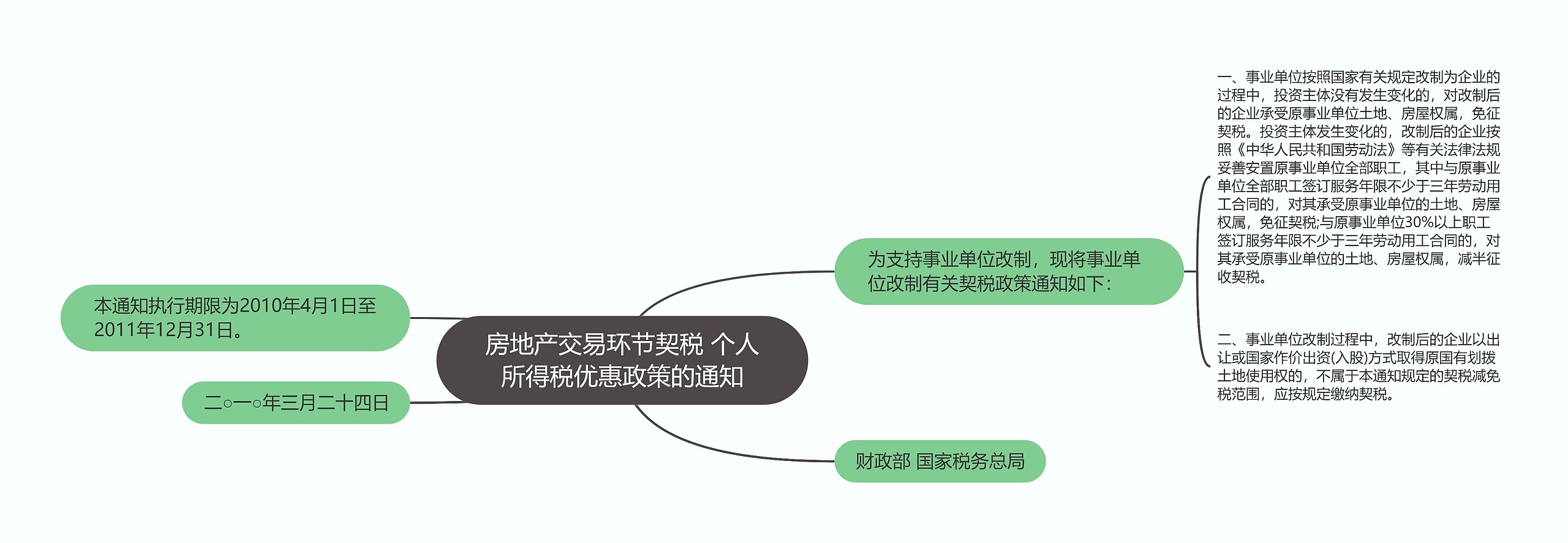 房地产交易环节契税 个人所得税优惠政策的通知