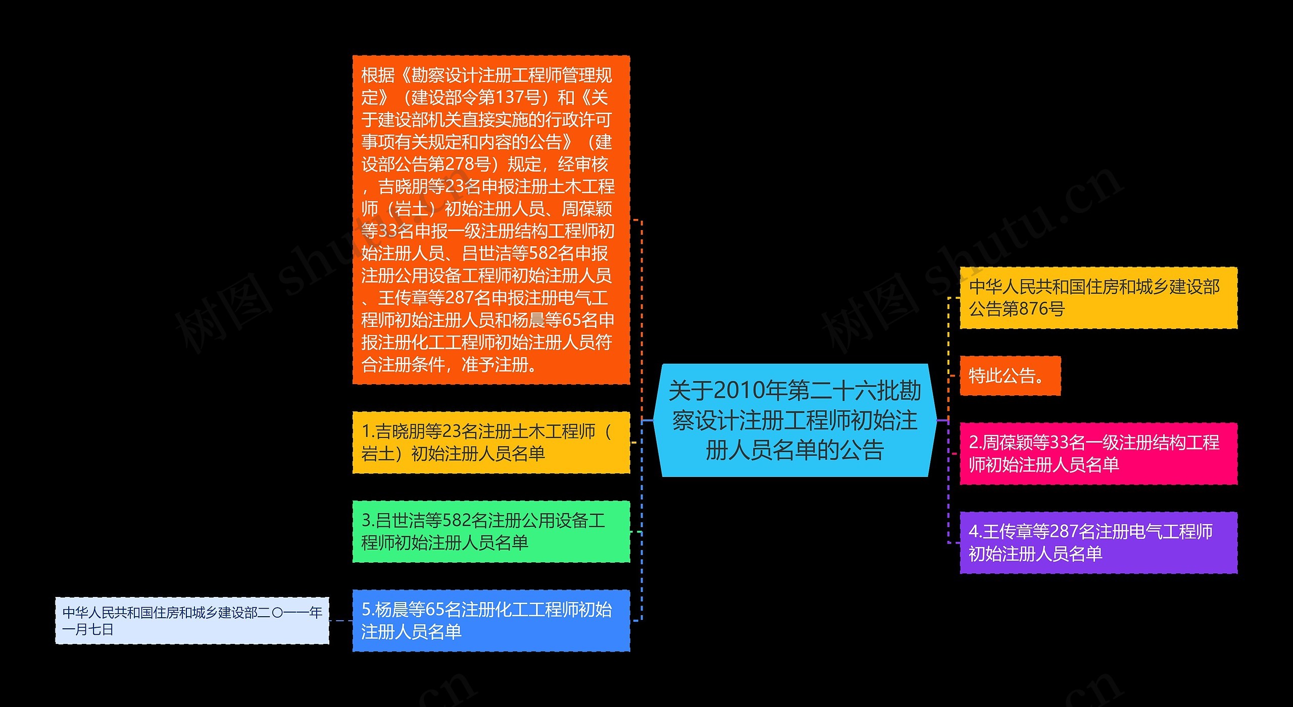 关于2010年第二十六批勘察设计注册工程师初始注册人员名单的公告