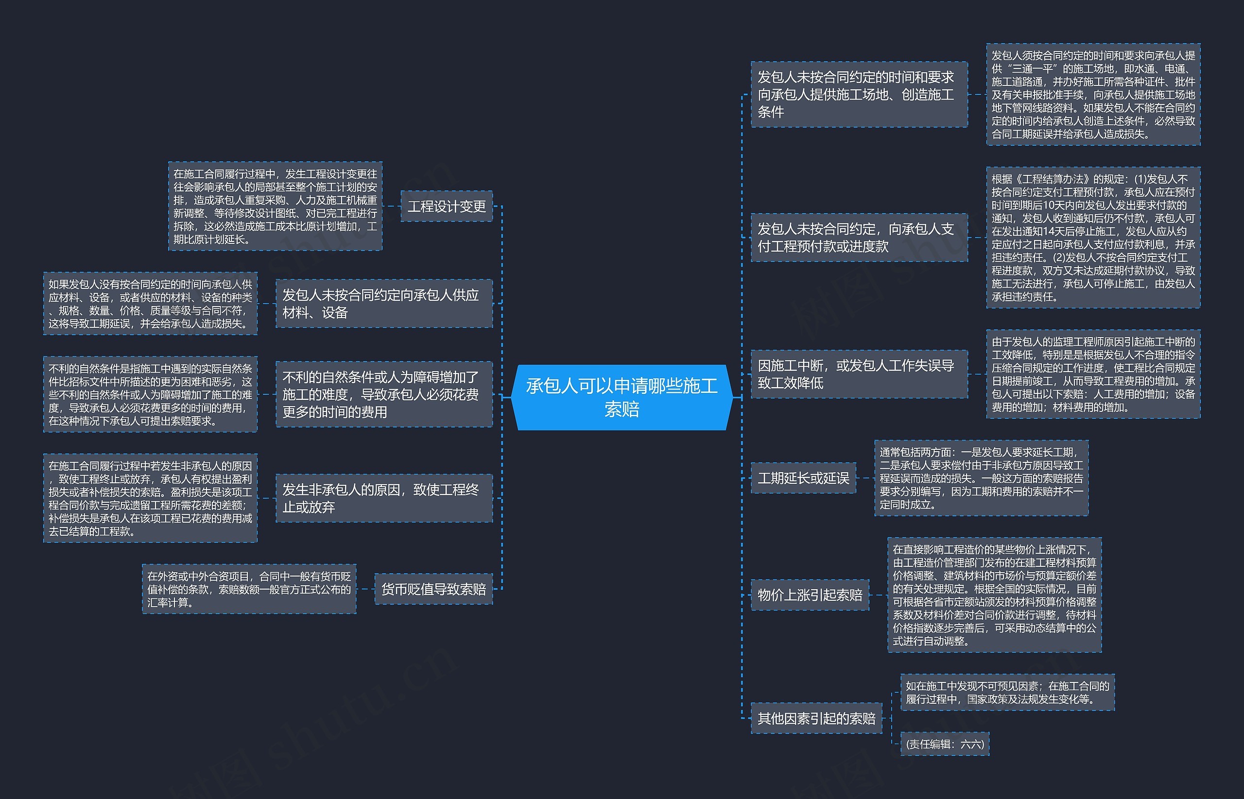 承包人可以申请哪些施工索赔思维导图