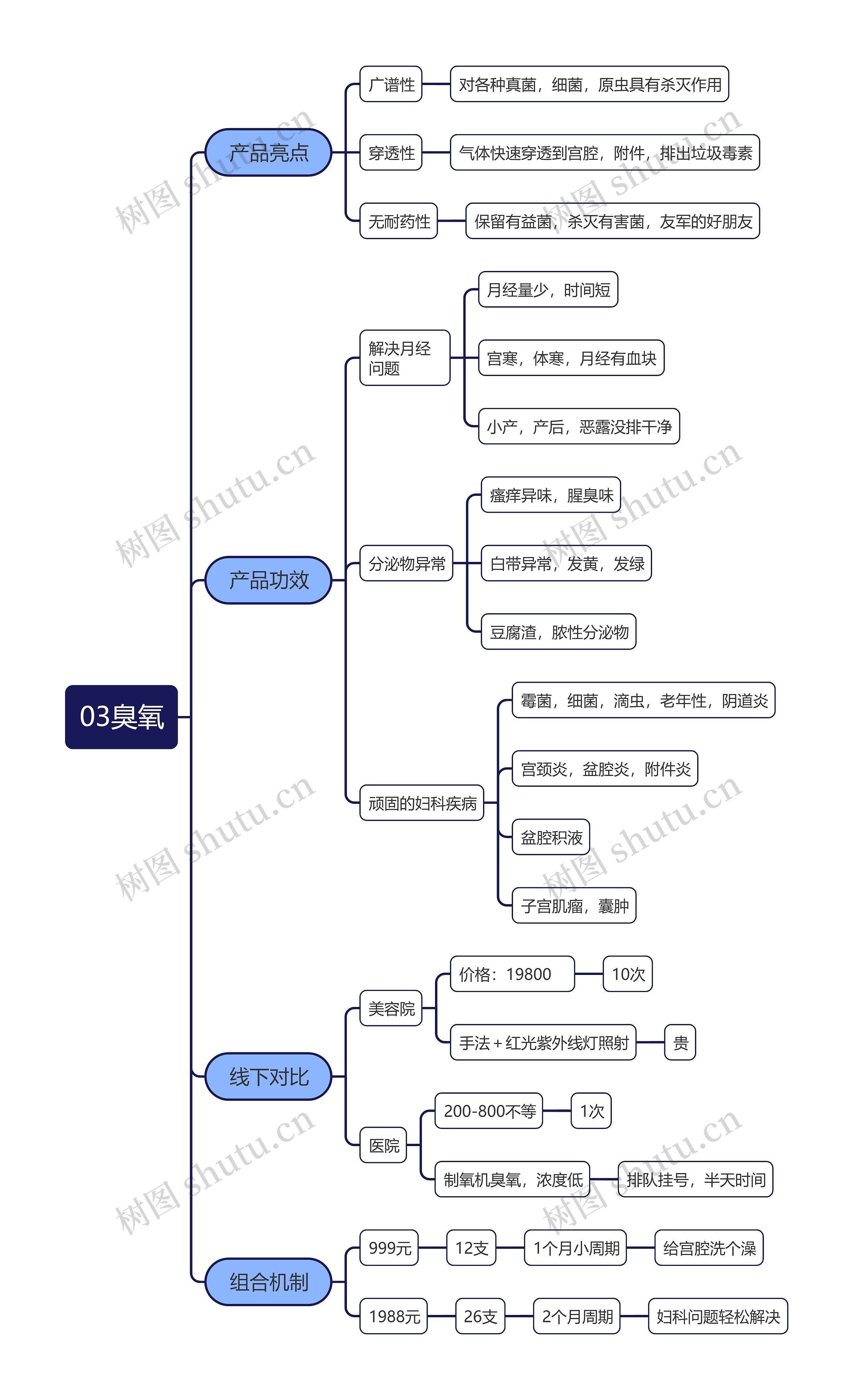 03臭氧思维导图