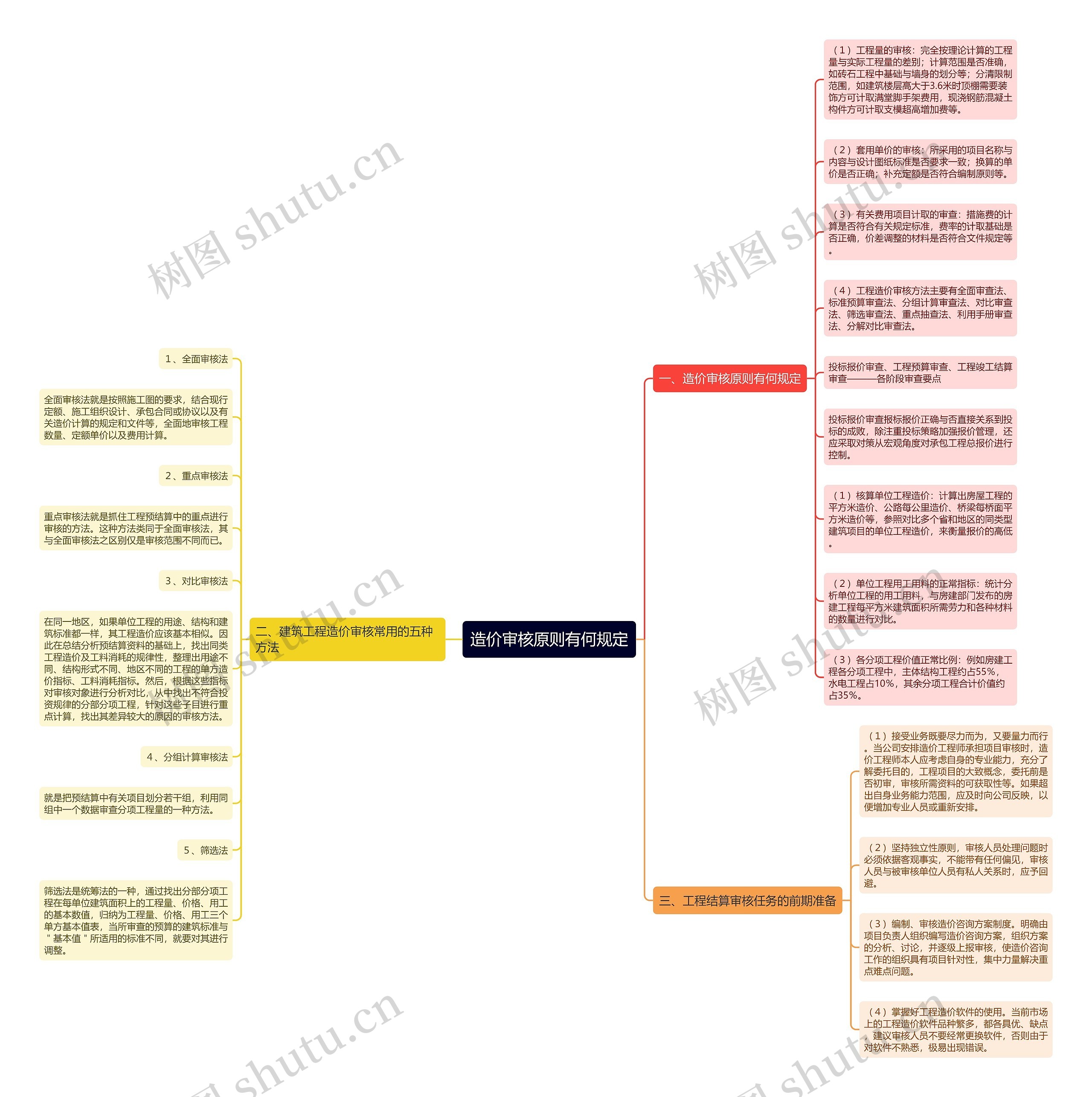 造价审核原则有何规定思维导图