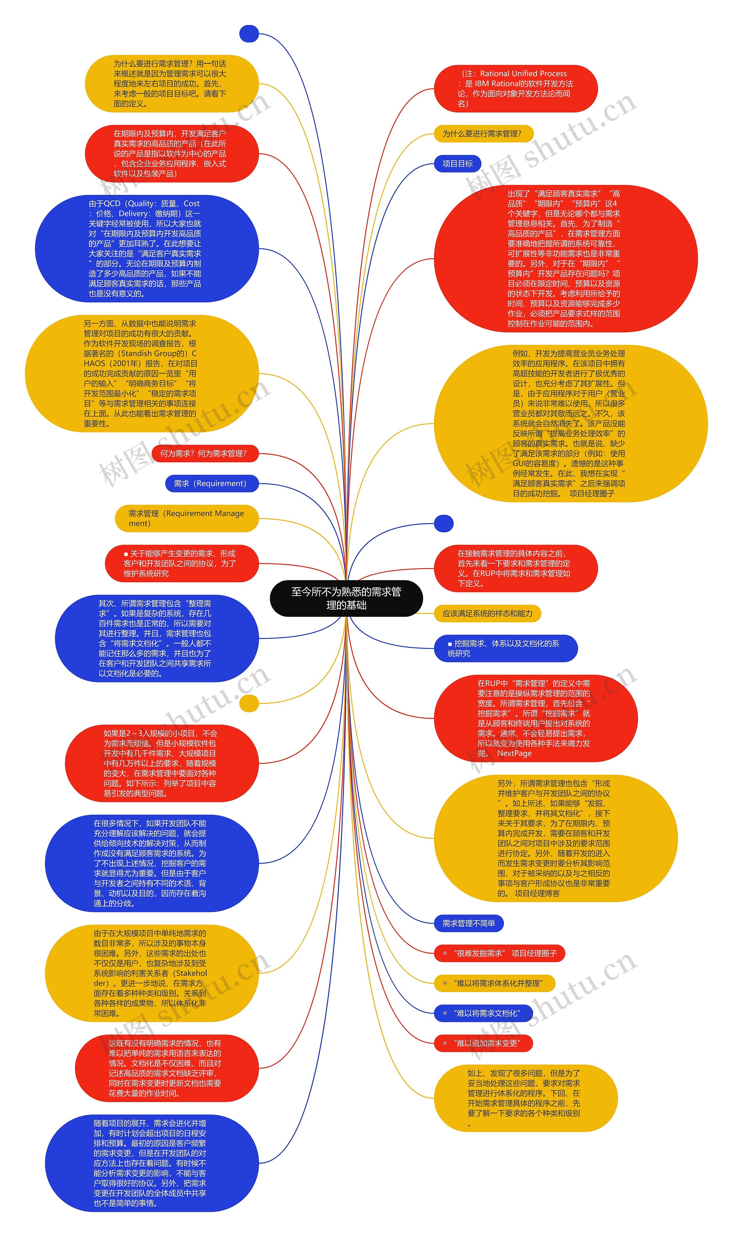 至今所不为熟悉的需求管理的基础思维导图