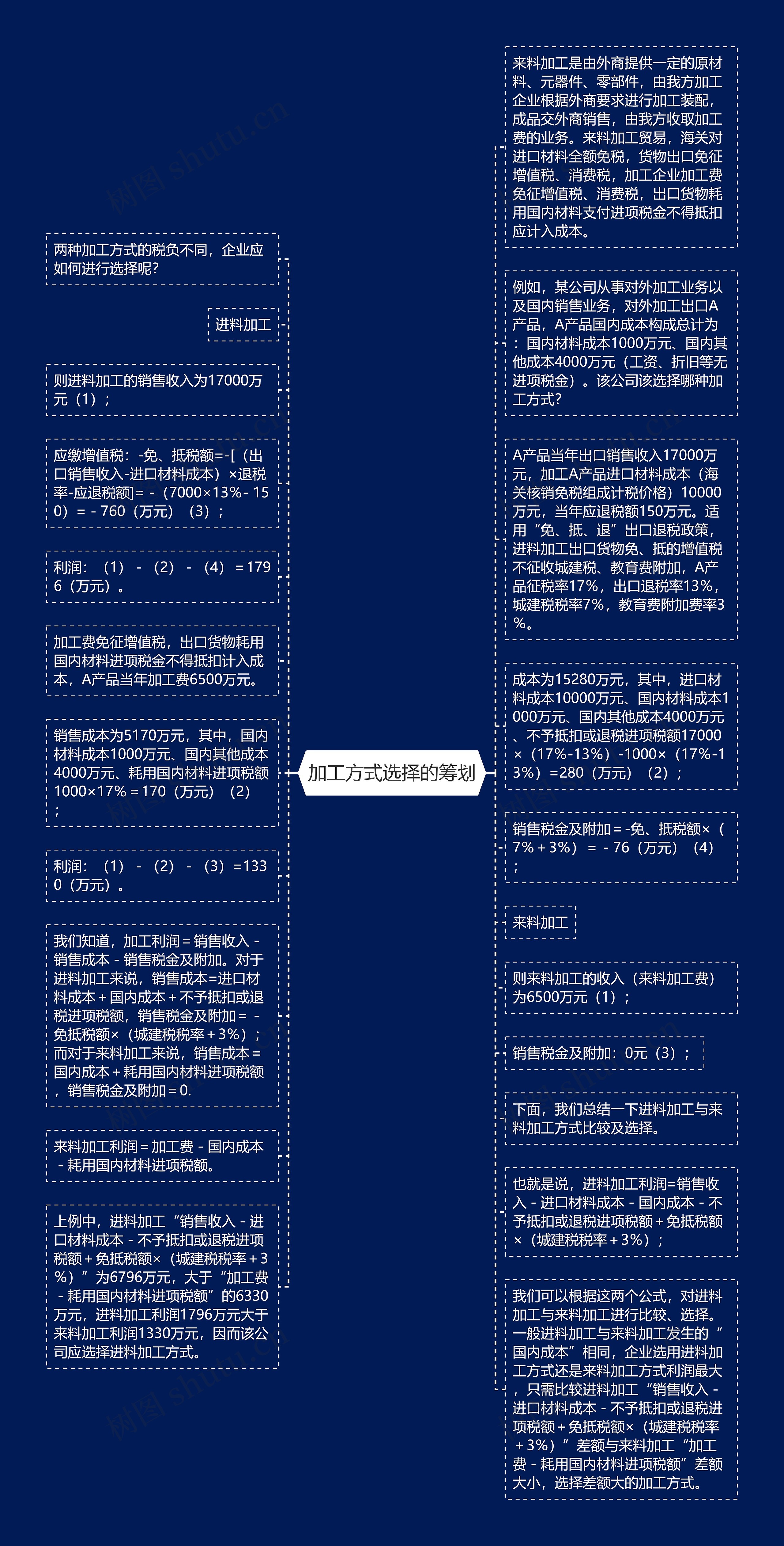 加工方式选择的筹划