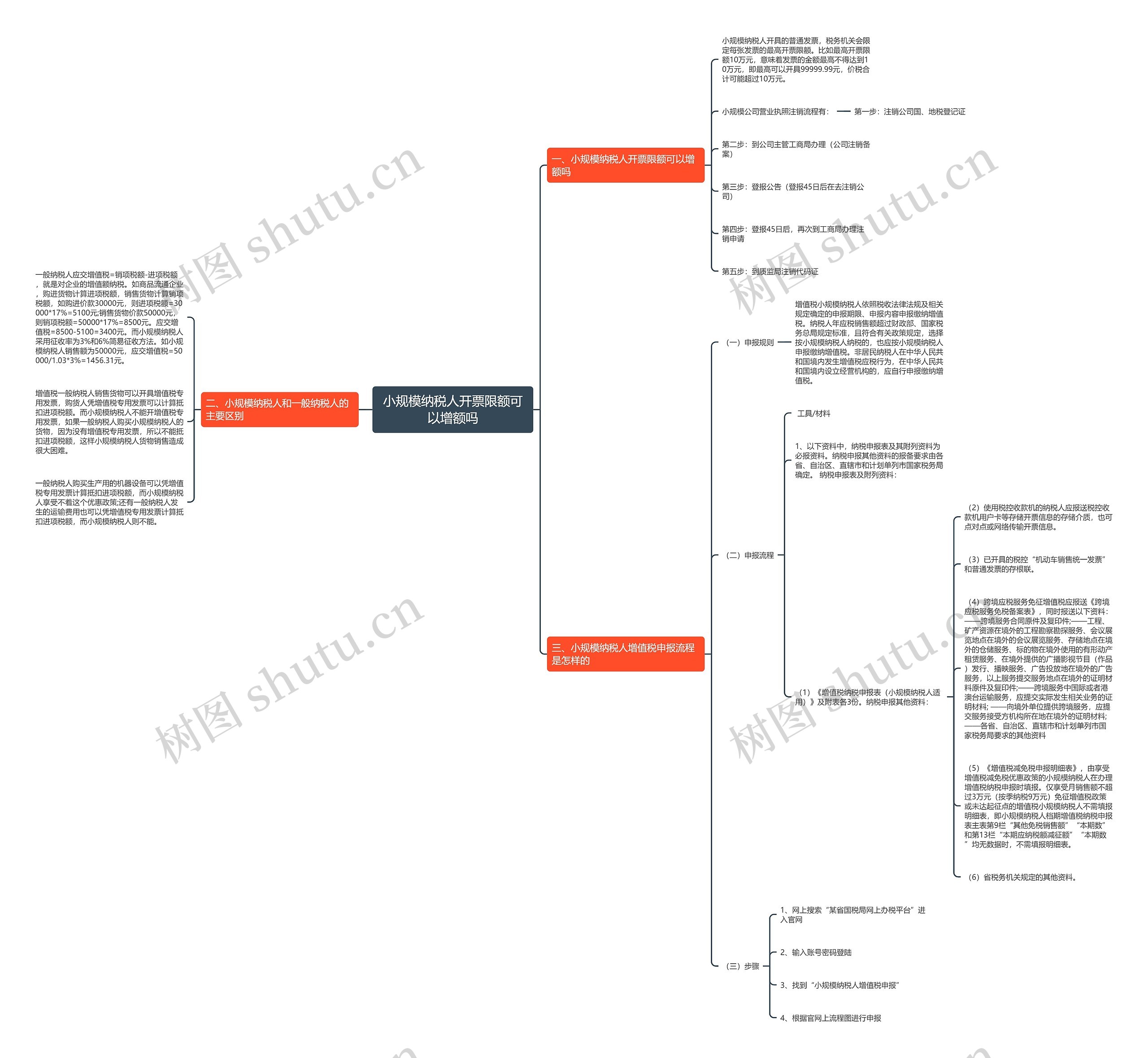 小规模纳税人开票限额可以增额吗思维导图