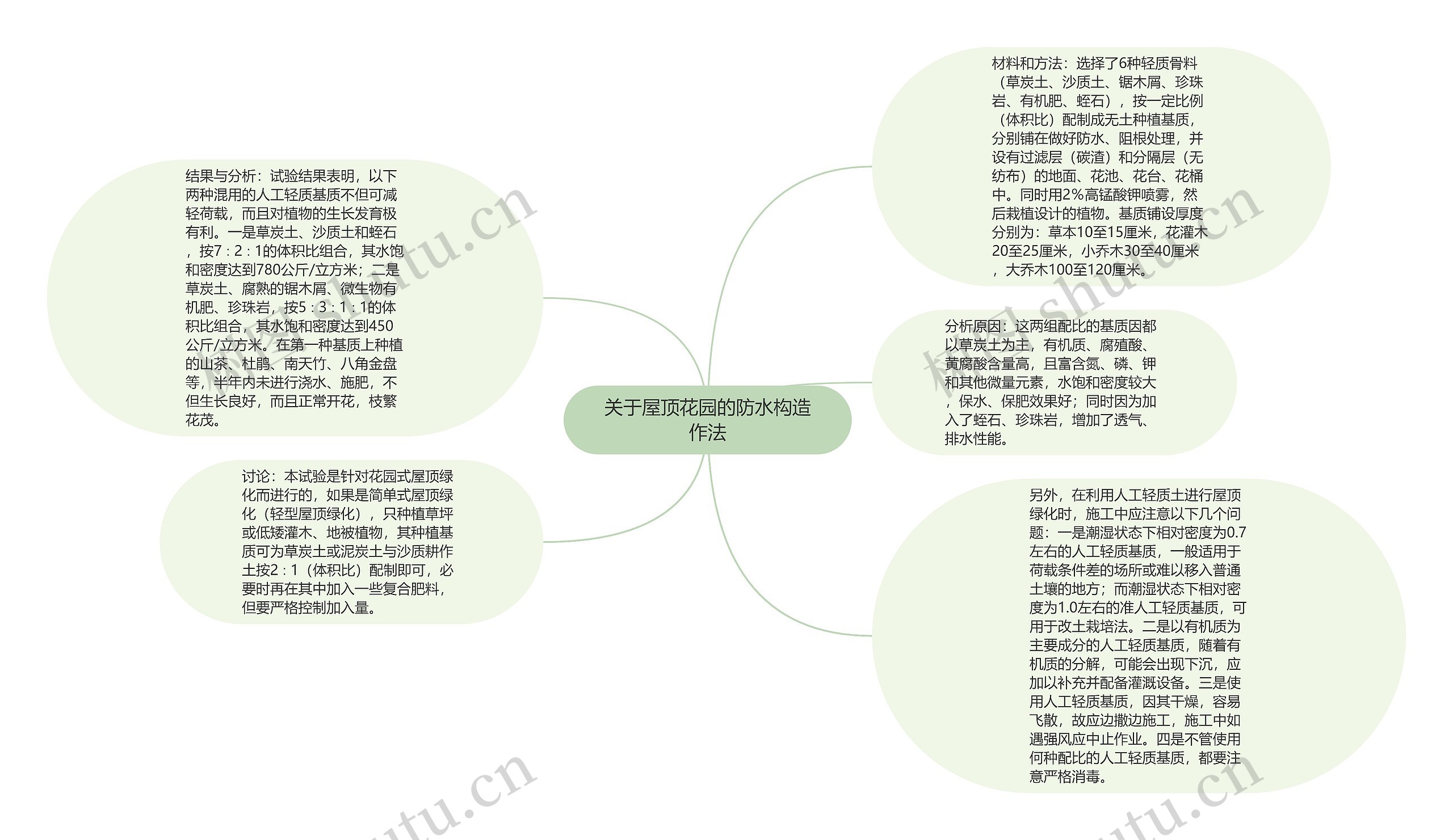 关于屋顶花园的防水构造作法