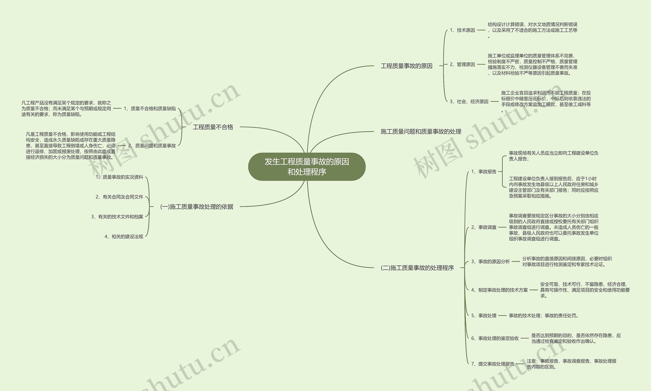发生工程质量事故的原因和处理程序思维导图