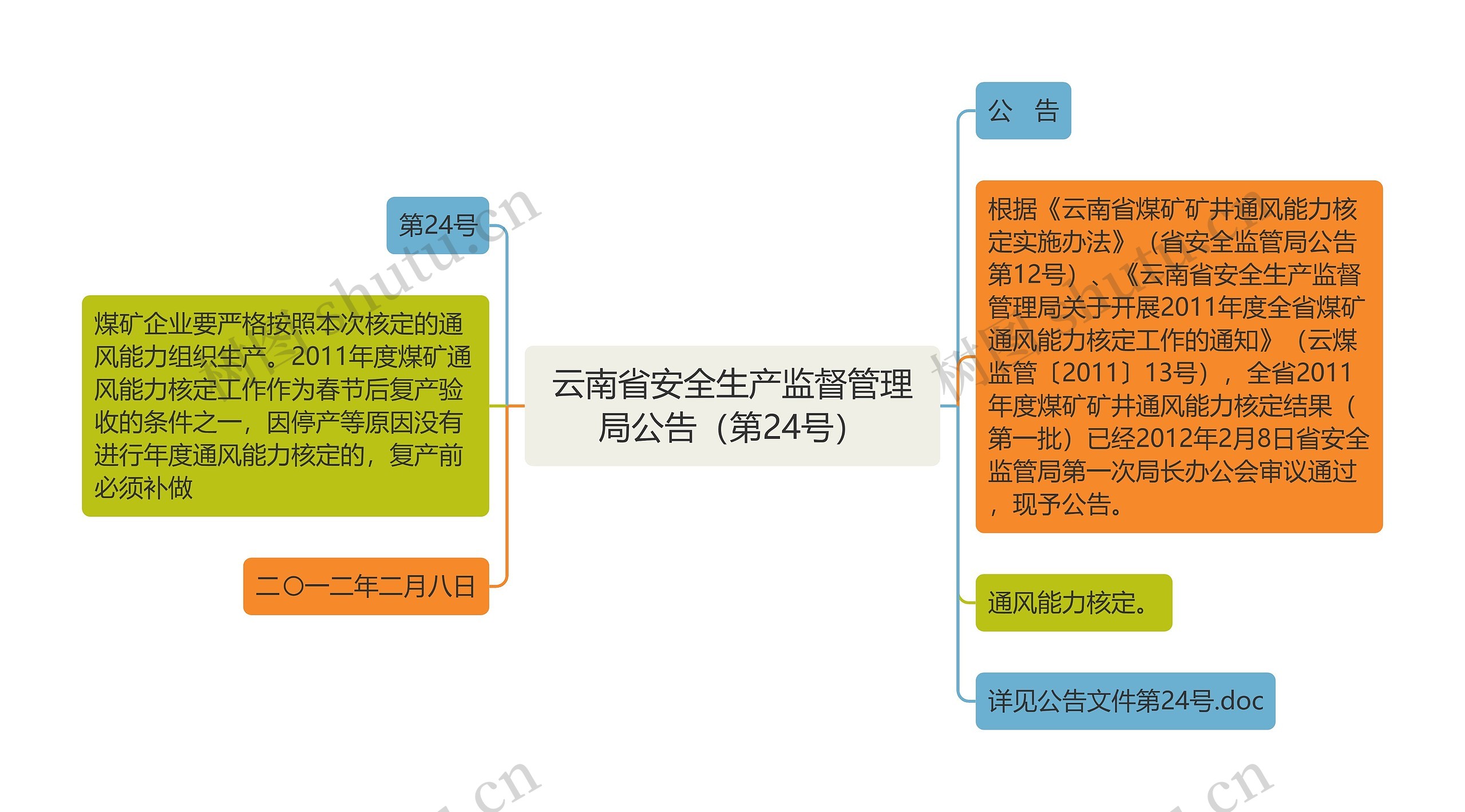 云南省安全生产监督管理局公告（第24号）思维导图