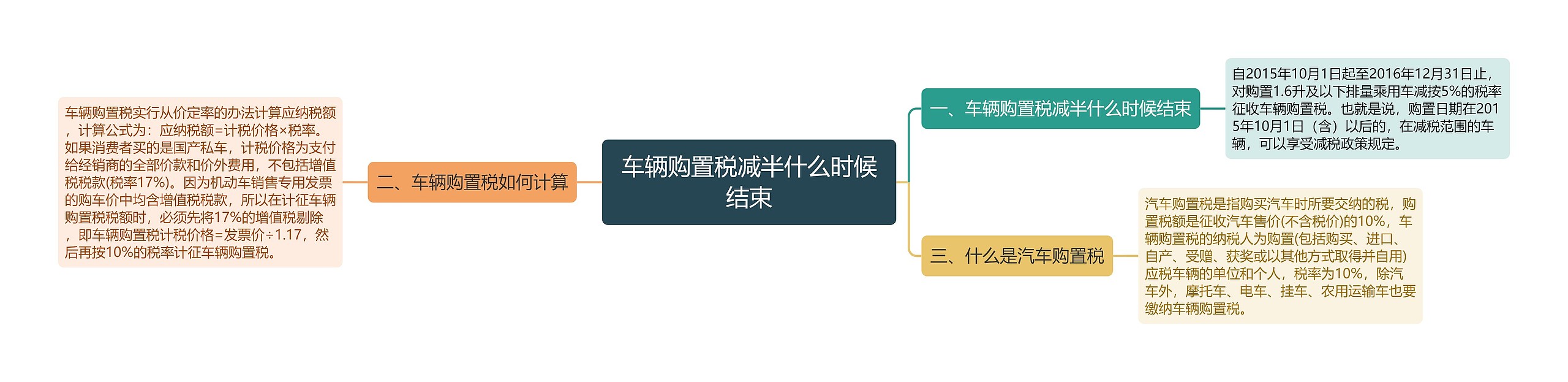 车辆购置税减半什么时候结束思维导图