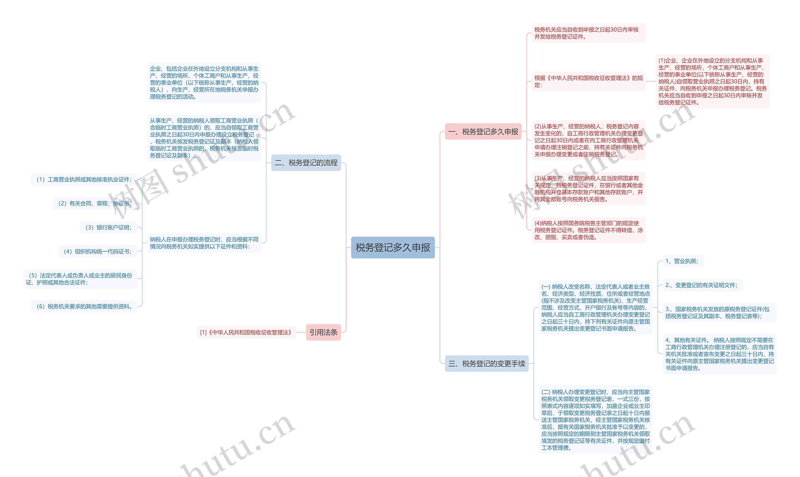 税务登记多久申报思维导图