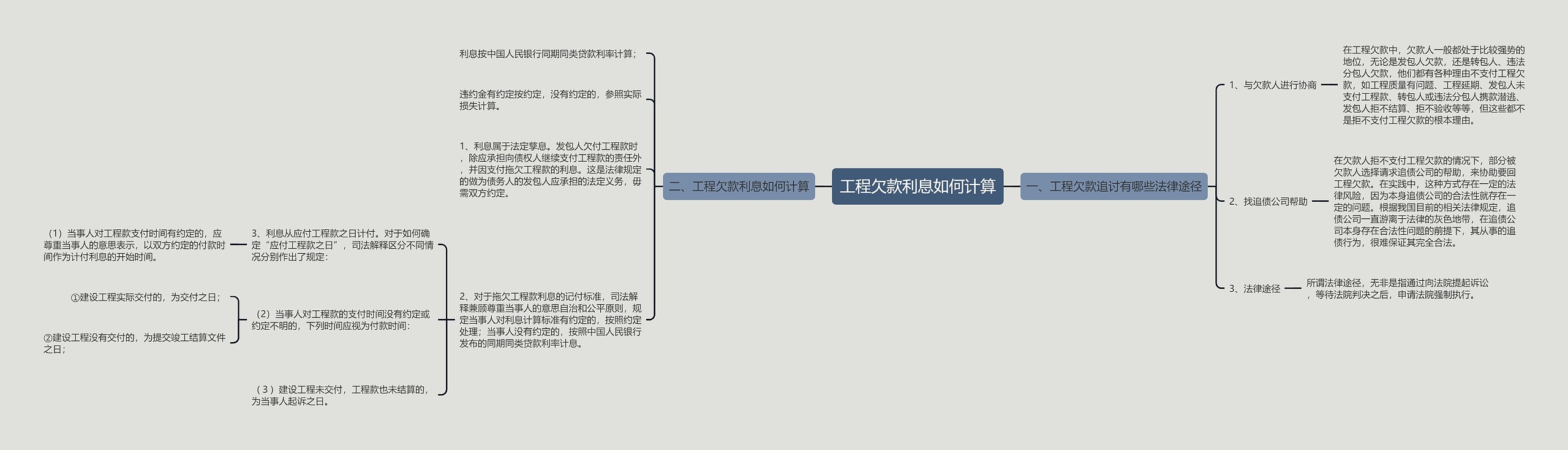 工程欠款利息如何计算思维导图