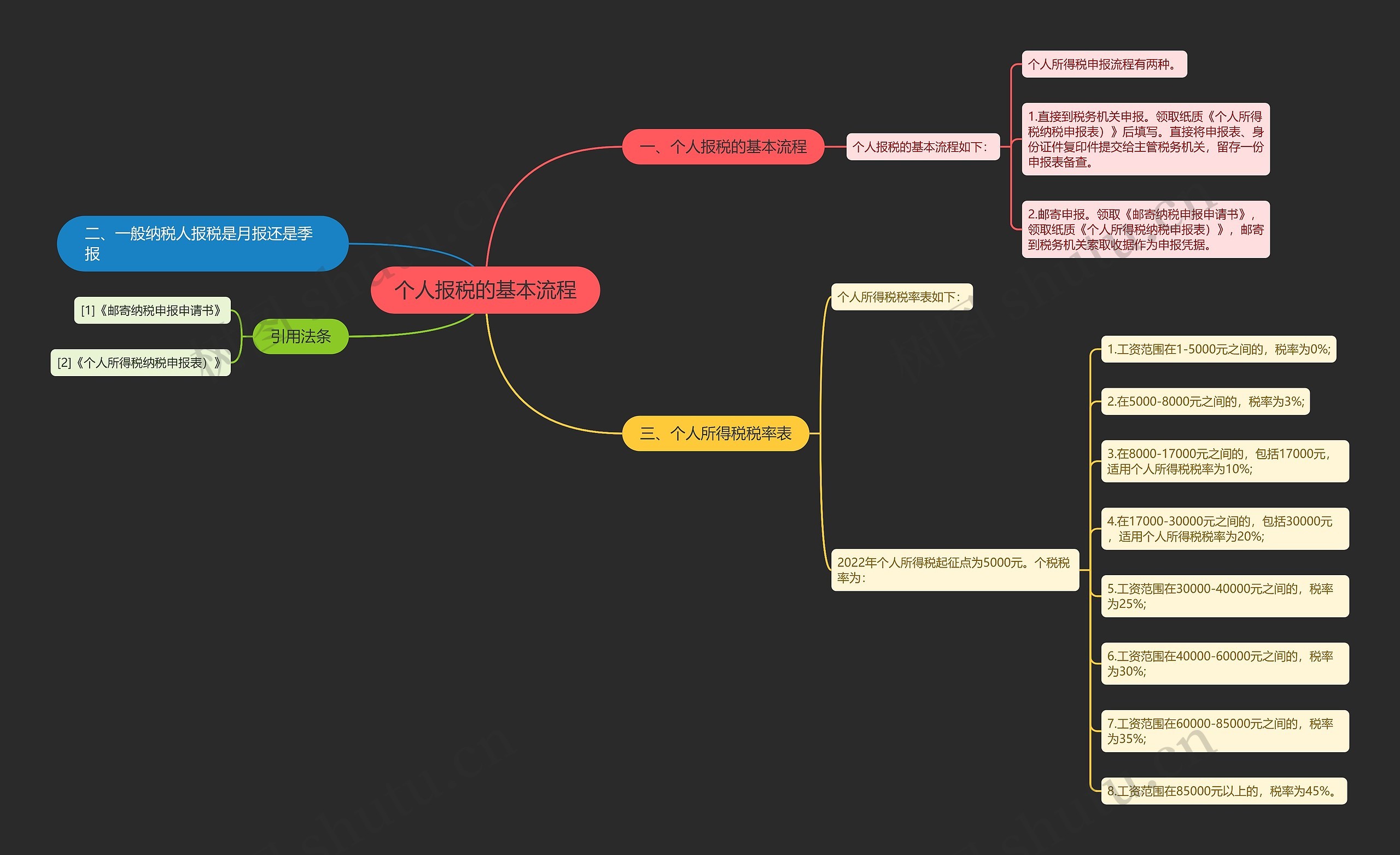 个人报税的基本流程思维导图