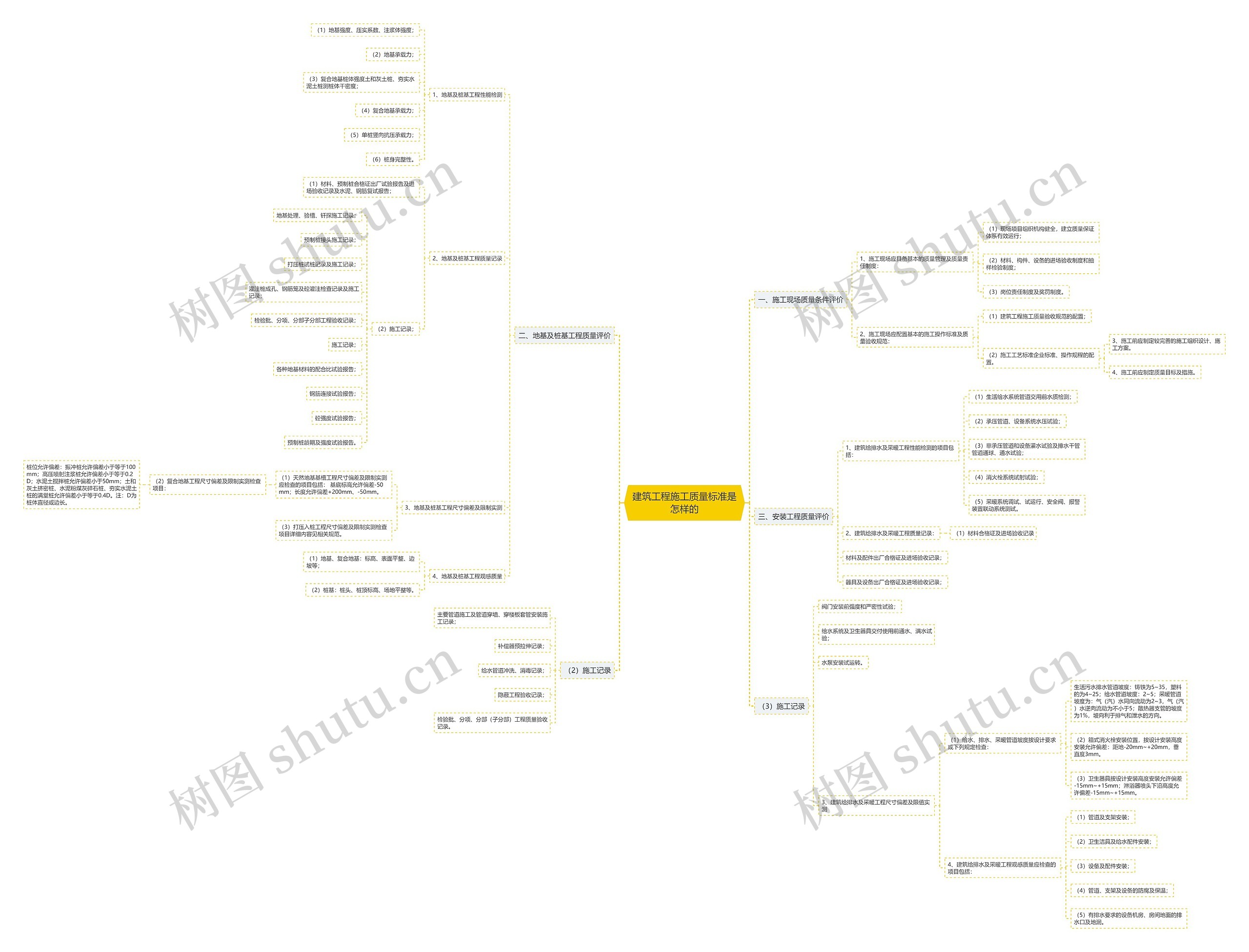 建筑工程施工质量标准是怎样的思维导图