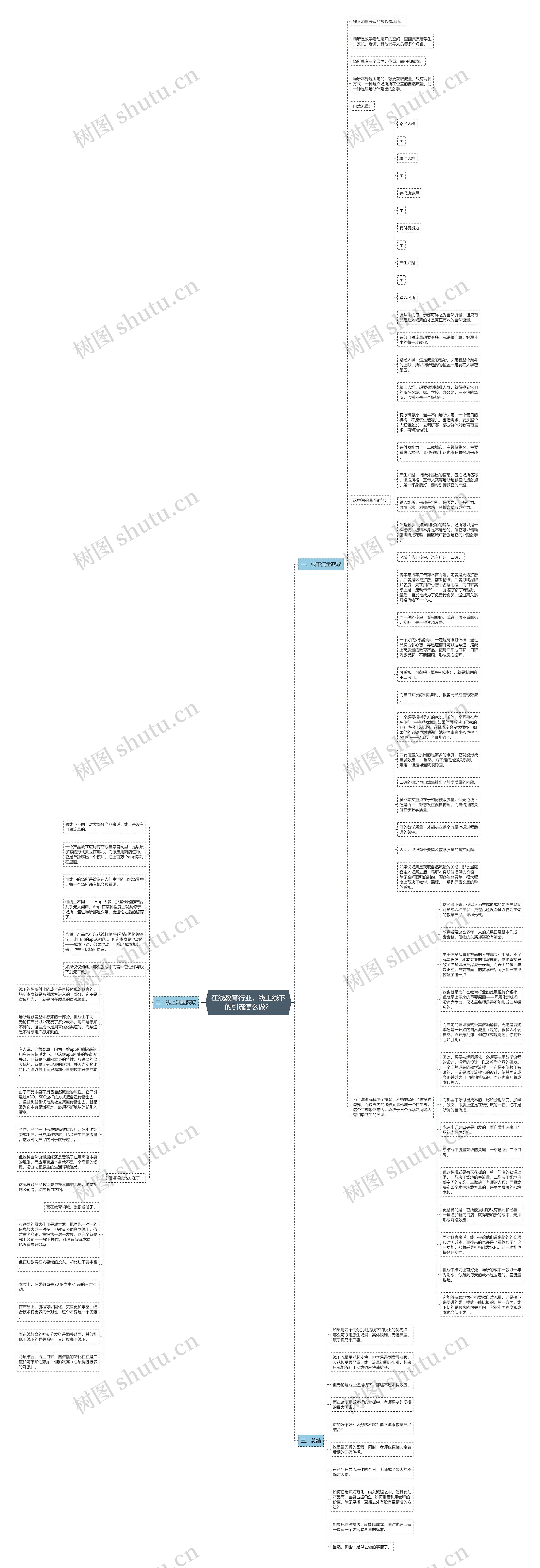 在线教育行业，线上线下的引流怎么做？思维导图
