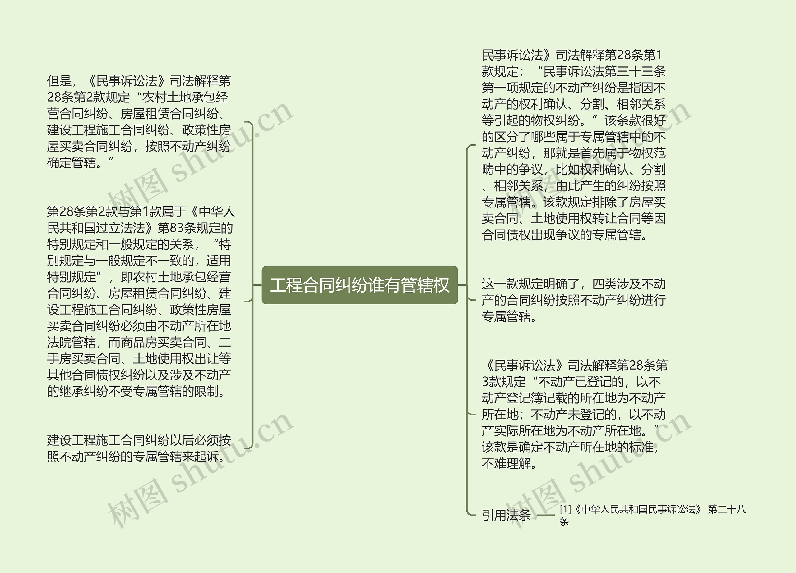 工程合同纠纷谁有管辖权思维导图