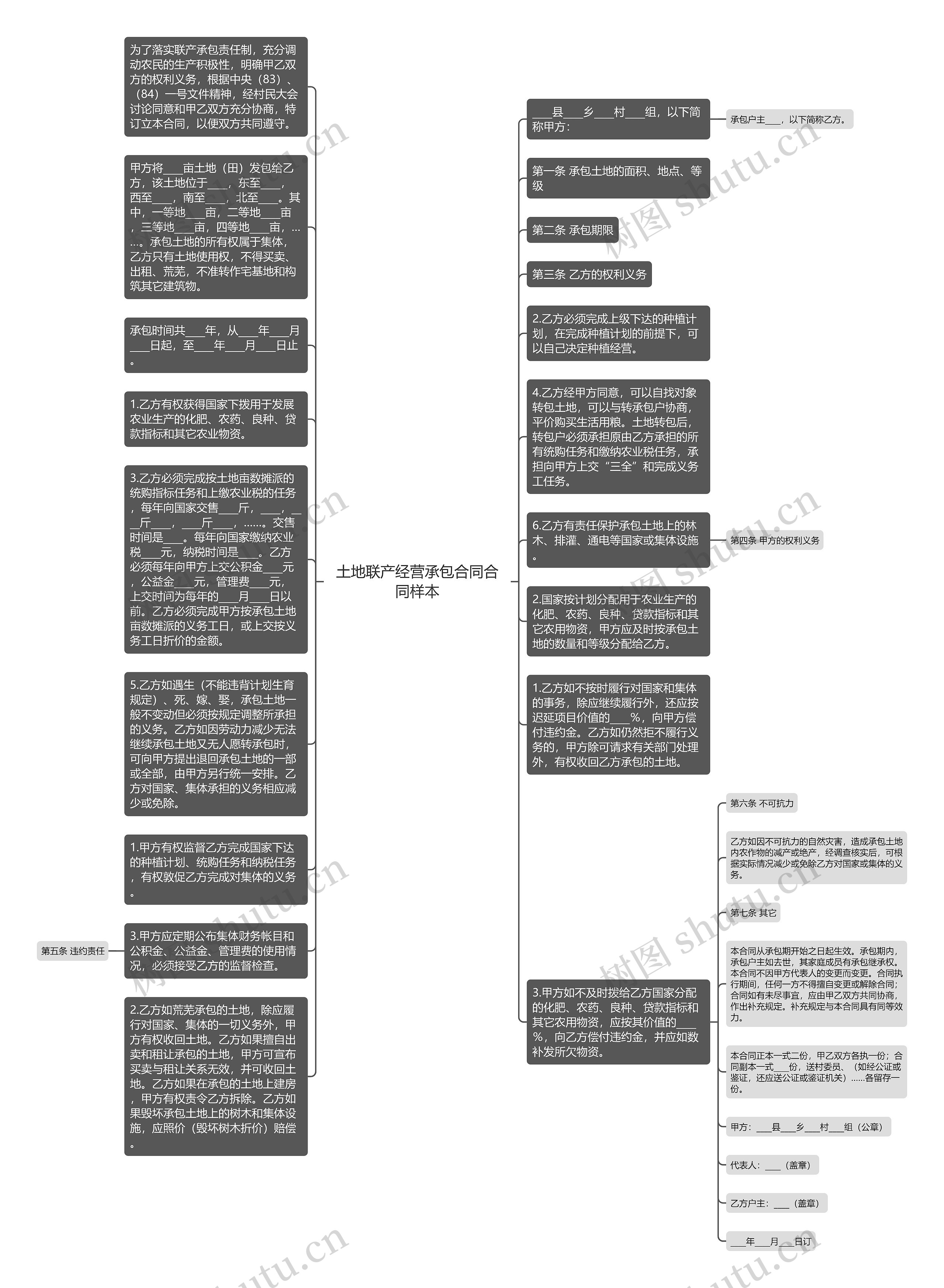 土地联产经营承包合同合同样本思维导图