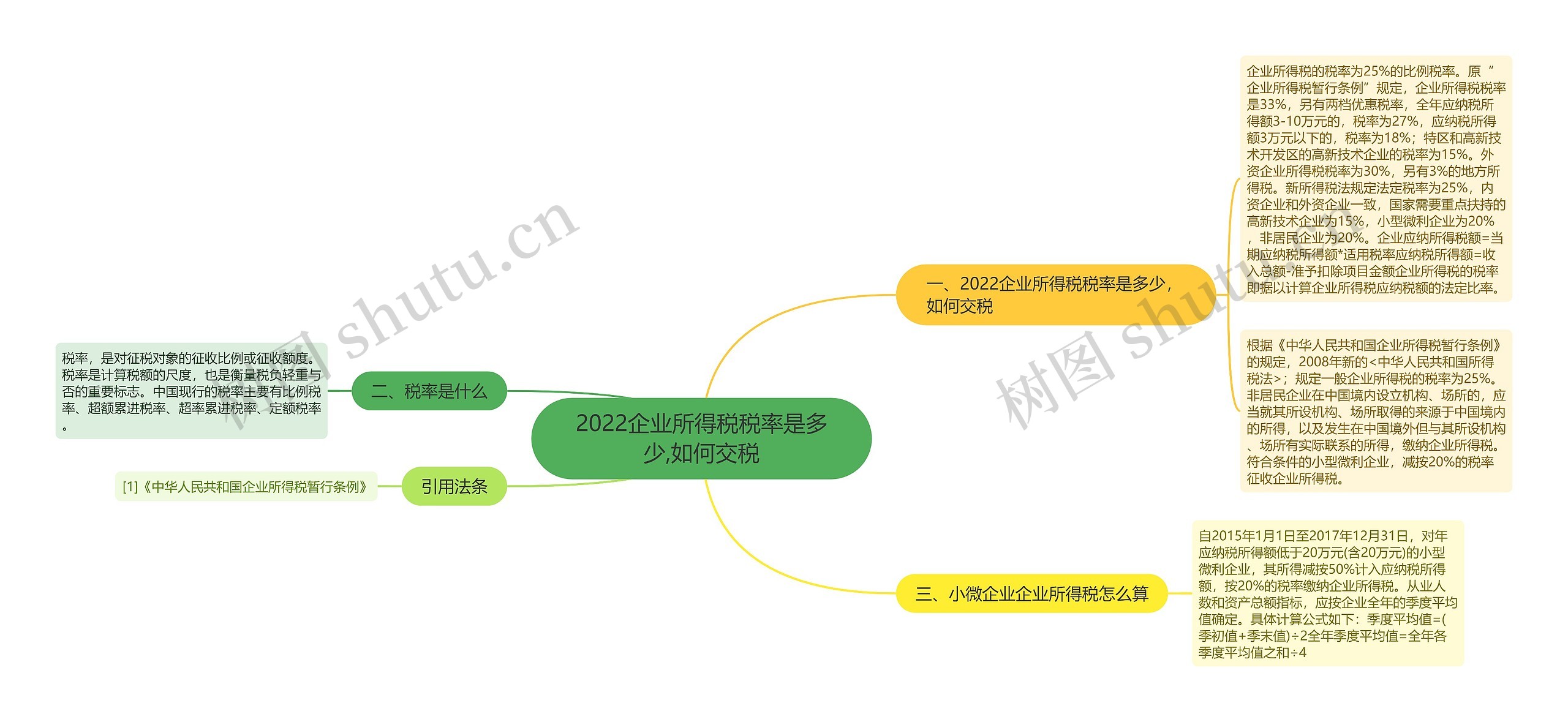 2022企业所得税税率是多少,如何交税思维导图