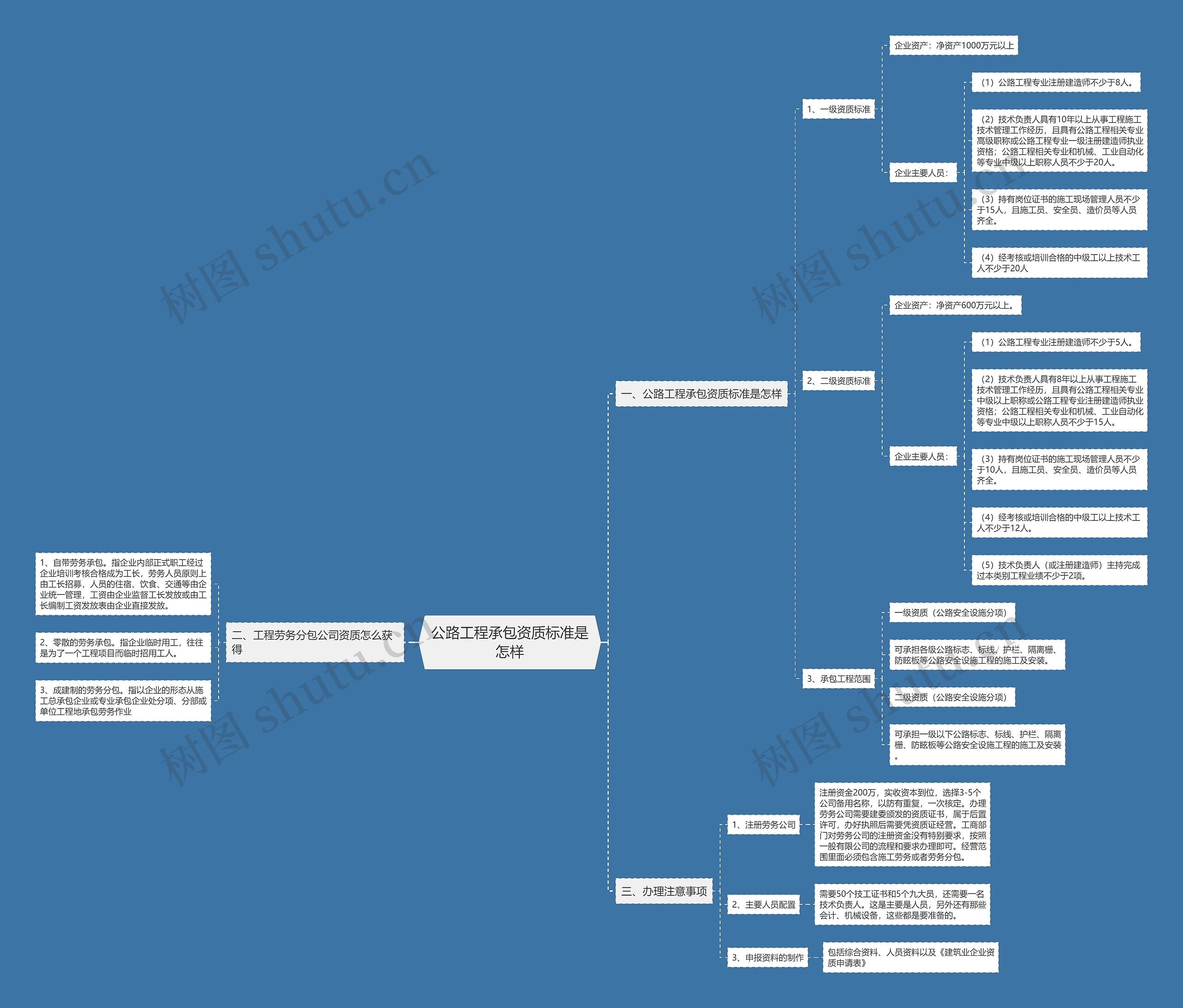公路工程承包资质标准是怎样思维导图