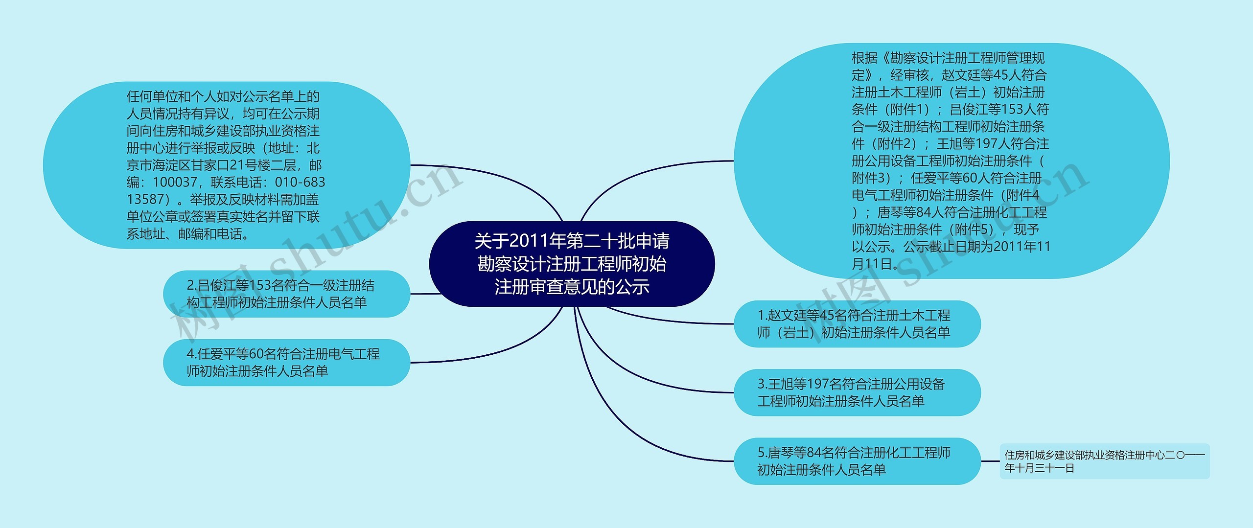 关于2011年第二十批申请勘察设计注册工程师初始注册审查意见的公示