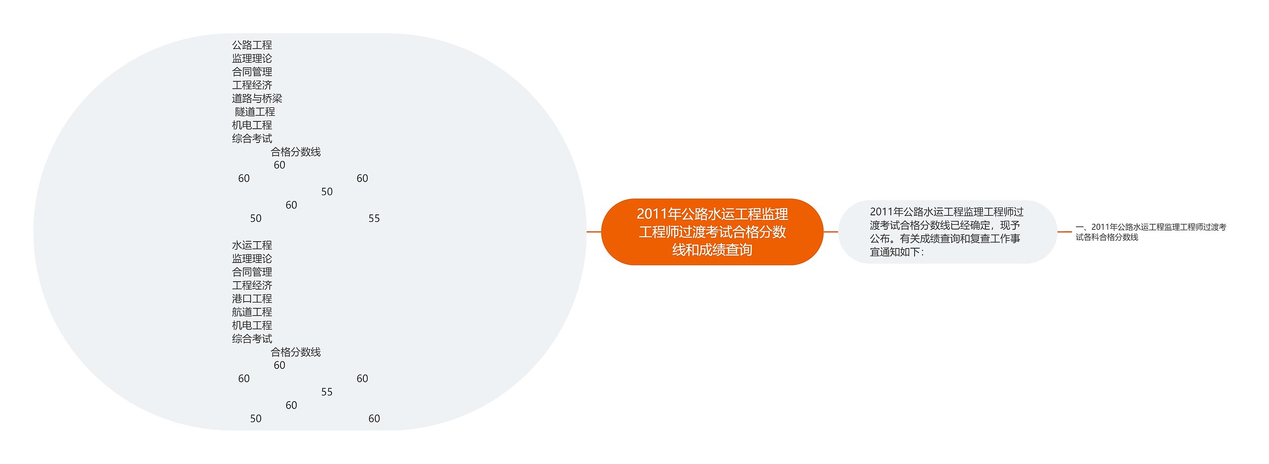 2011年公路水运工程监理工程师过渡考试合格分数线和成绩查询