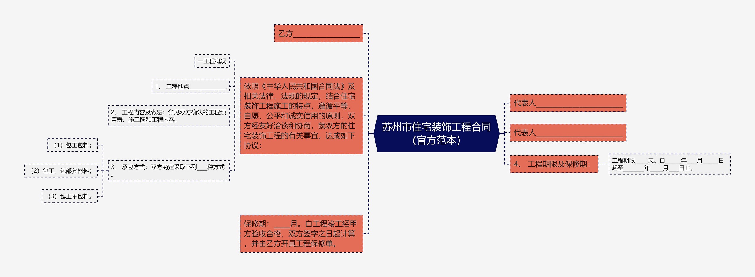 苏州市住宅装饰工程合同（官方范本）思维导图