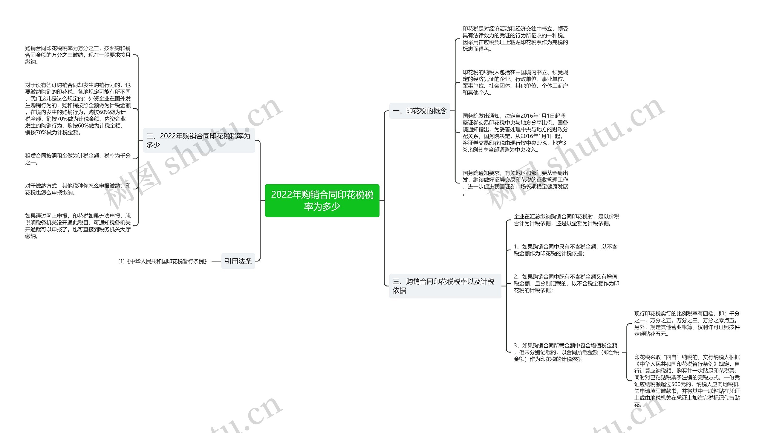 2022年购销合同印花税税率为多少思维导图
