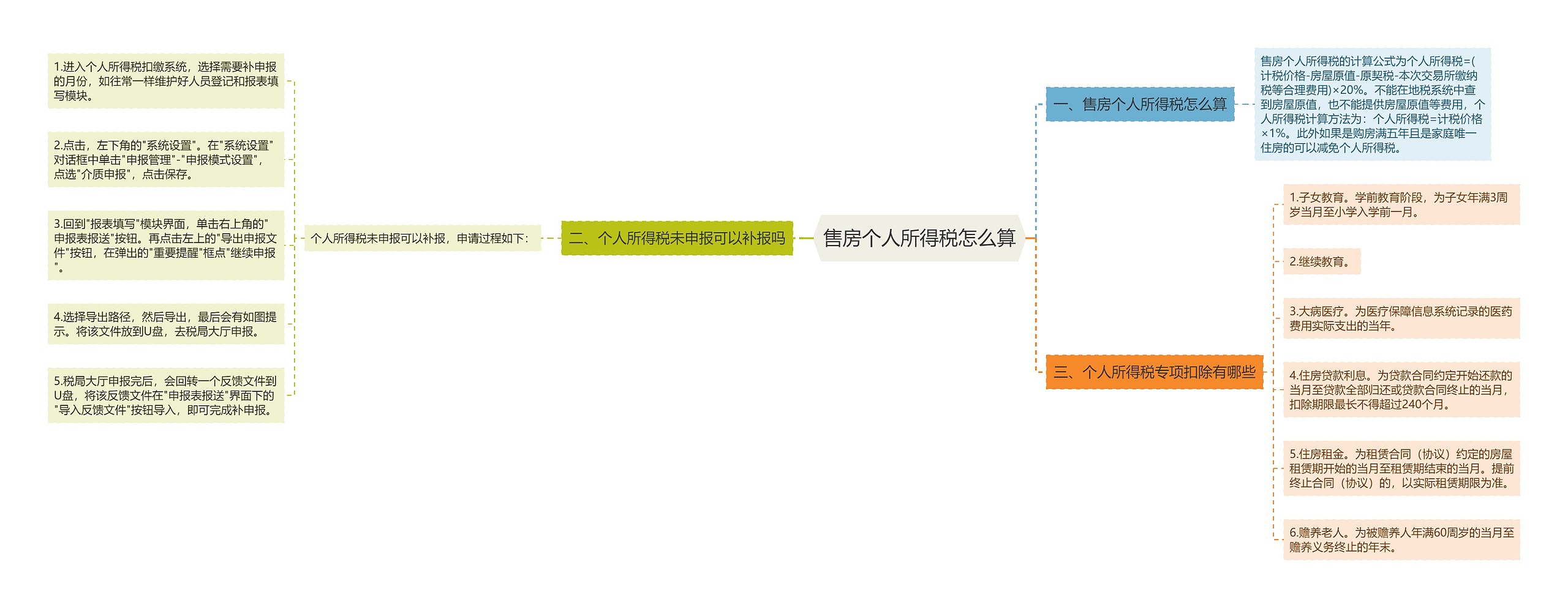 售房个人所得税怎么算思维导图