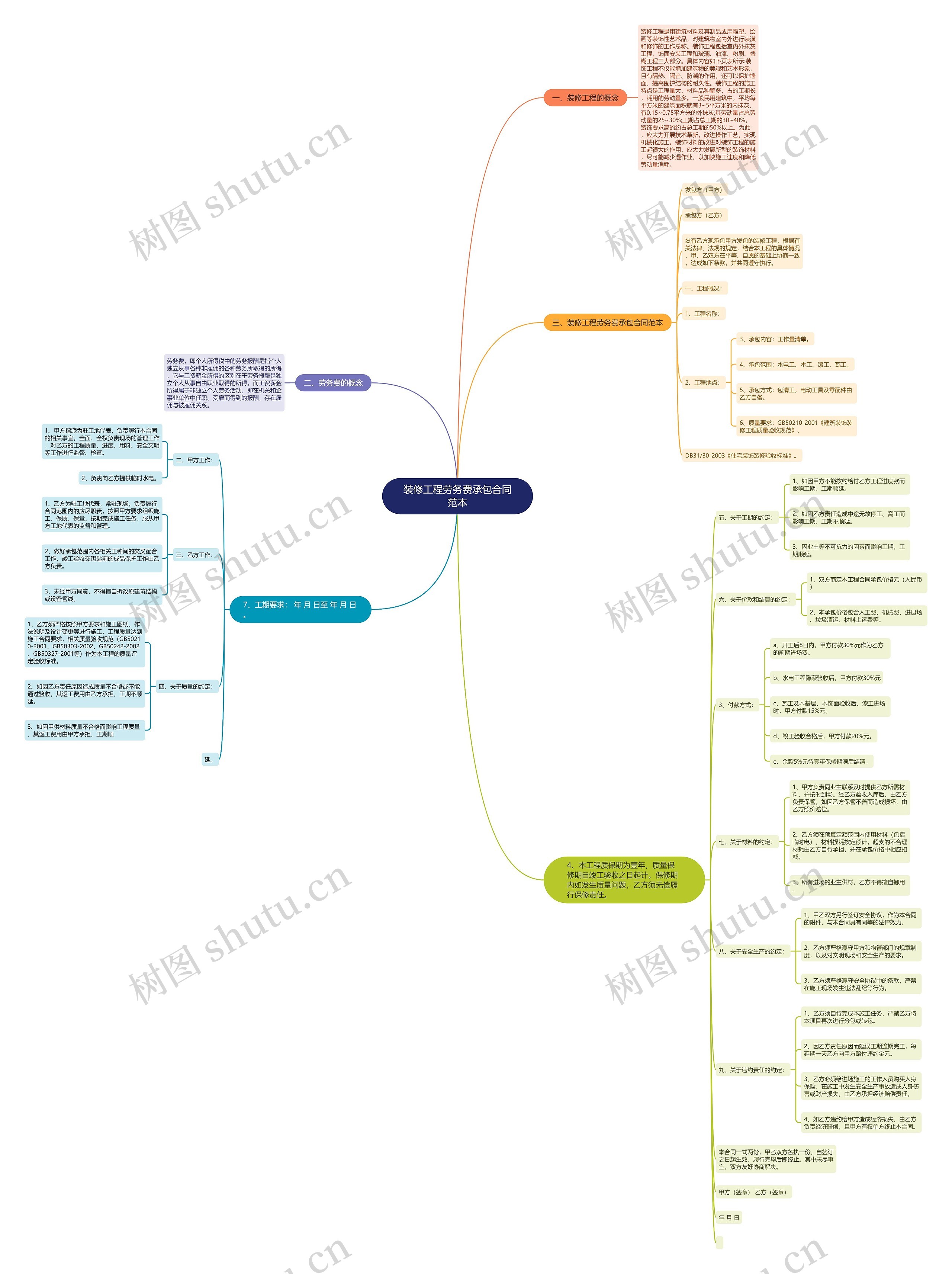 装修工程劳务费承包合同范本思维导图
