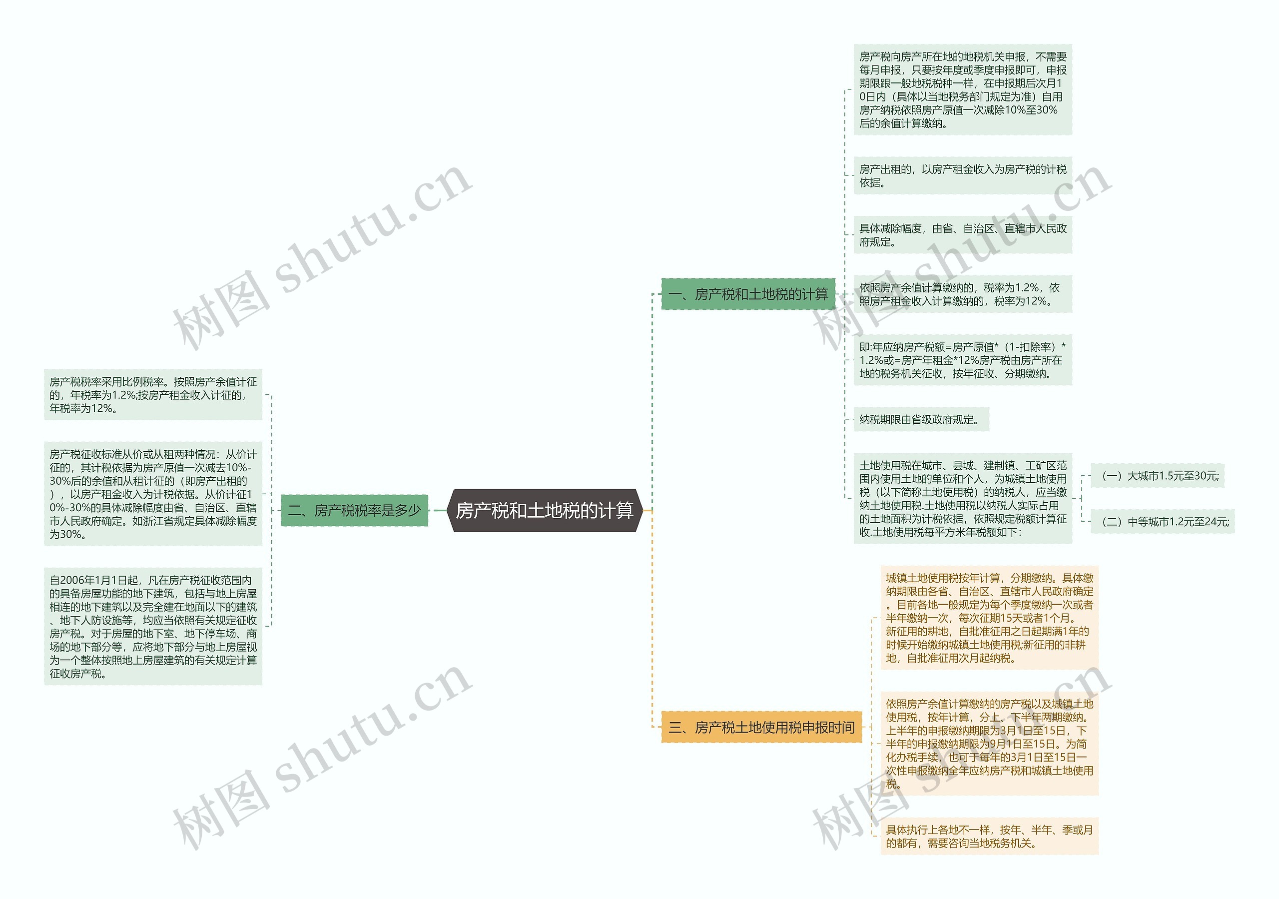 房产税和土地税的计算思维导图