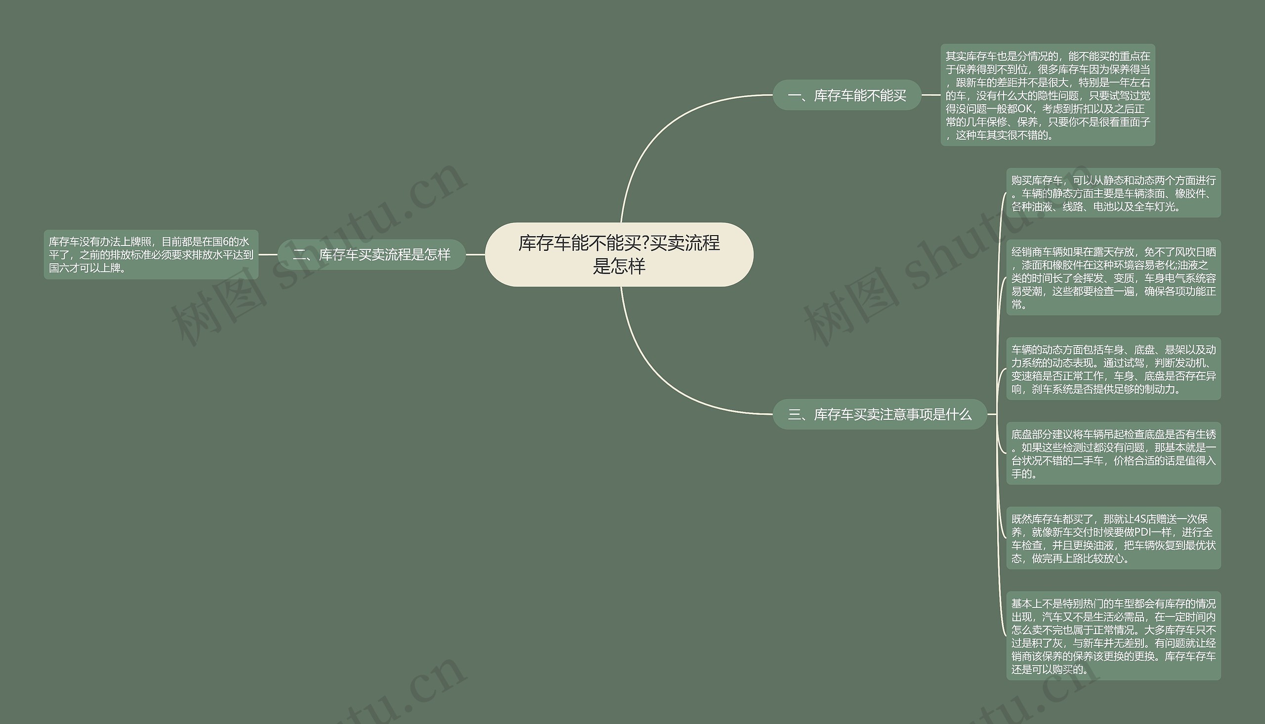 库存车能不能买?买卖流程是怎样思维导图