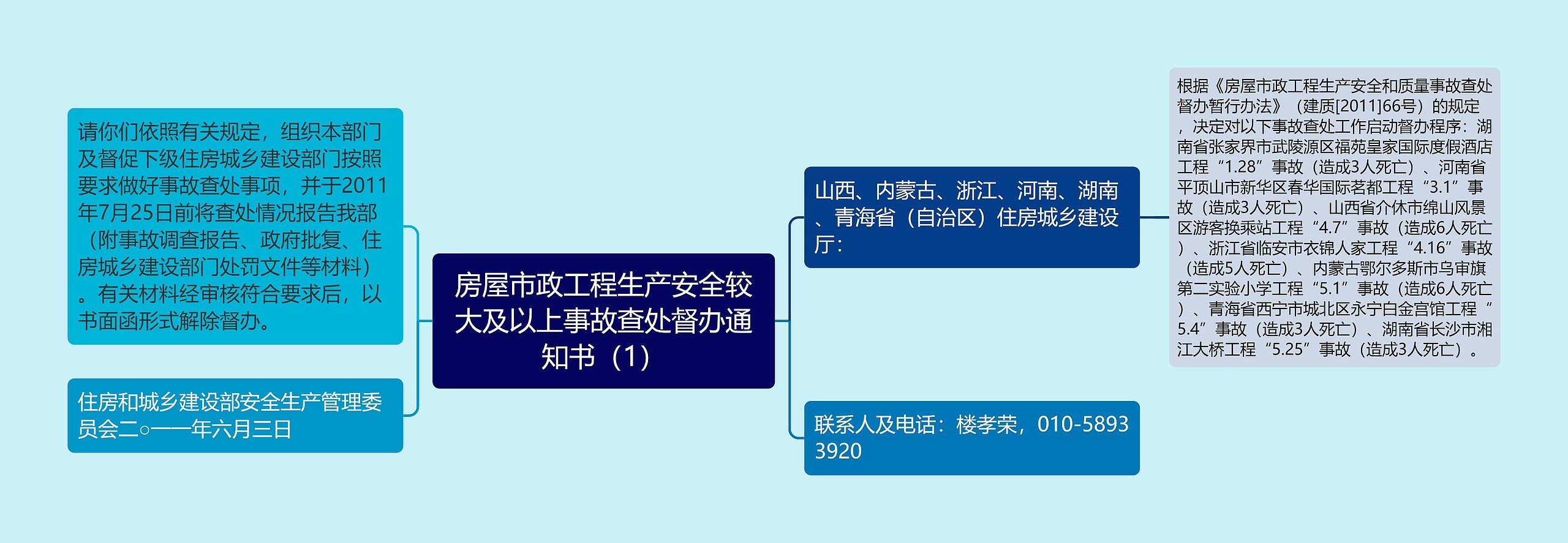 房屋市政工程生产安全较大及以上事故查处督办通知书（1）思维导图