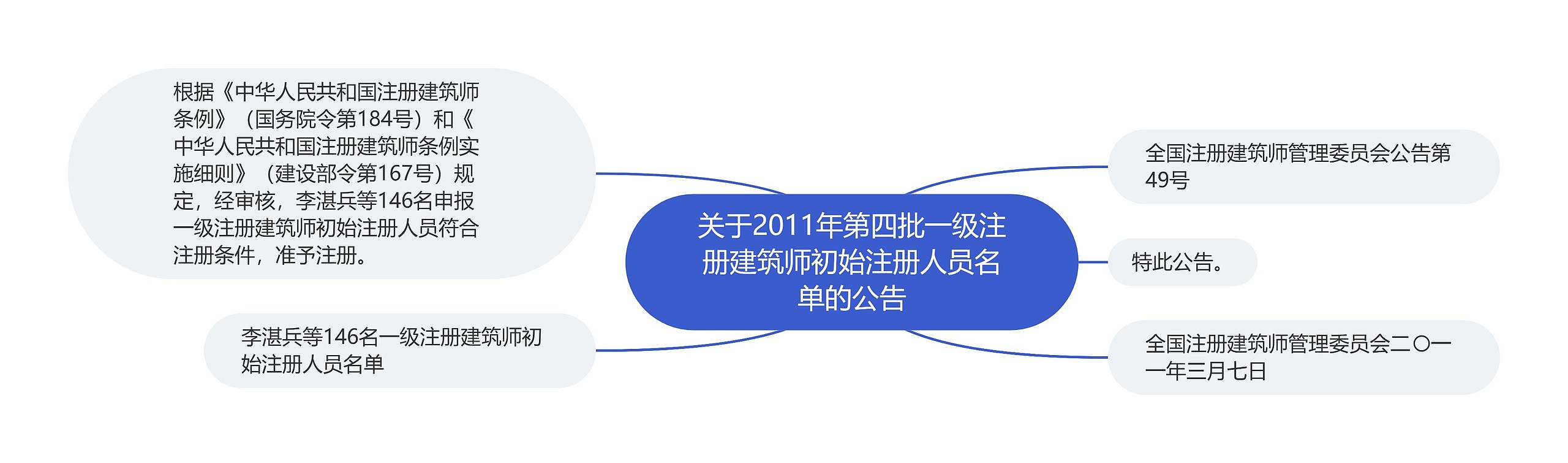 关于2011年第四批一级注册建筑师初始注册人员名单的公告