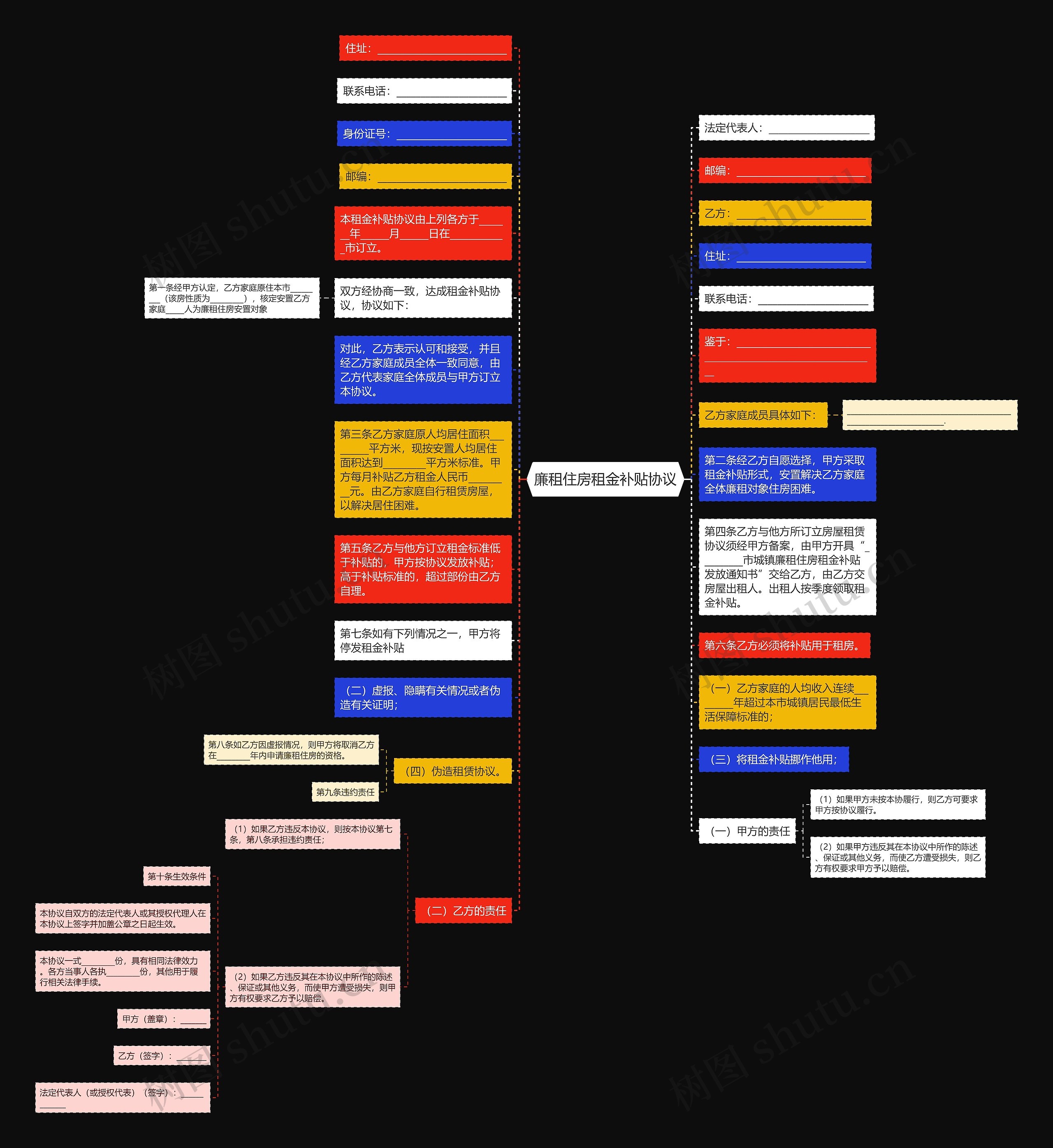 廉租住房租金补贴协议思维导图
